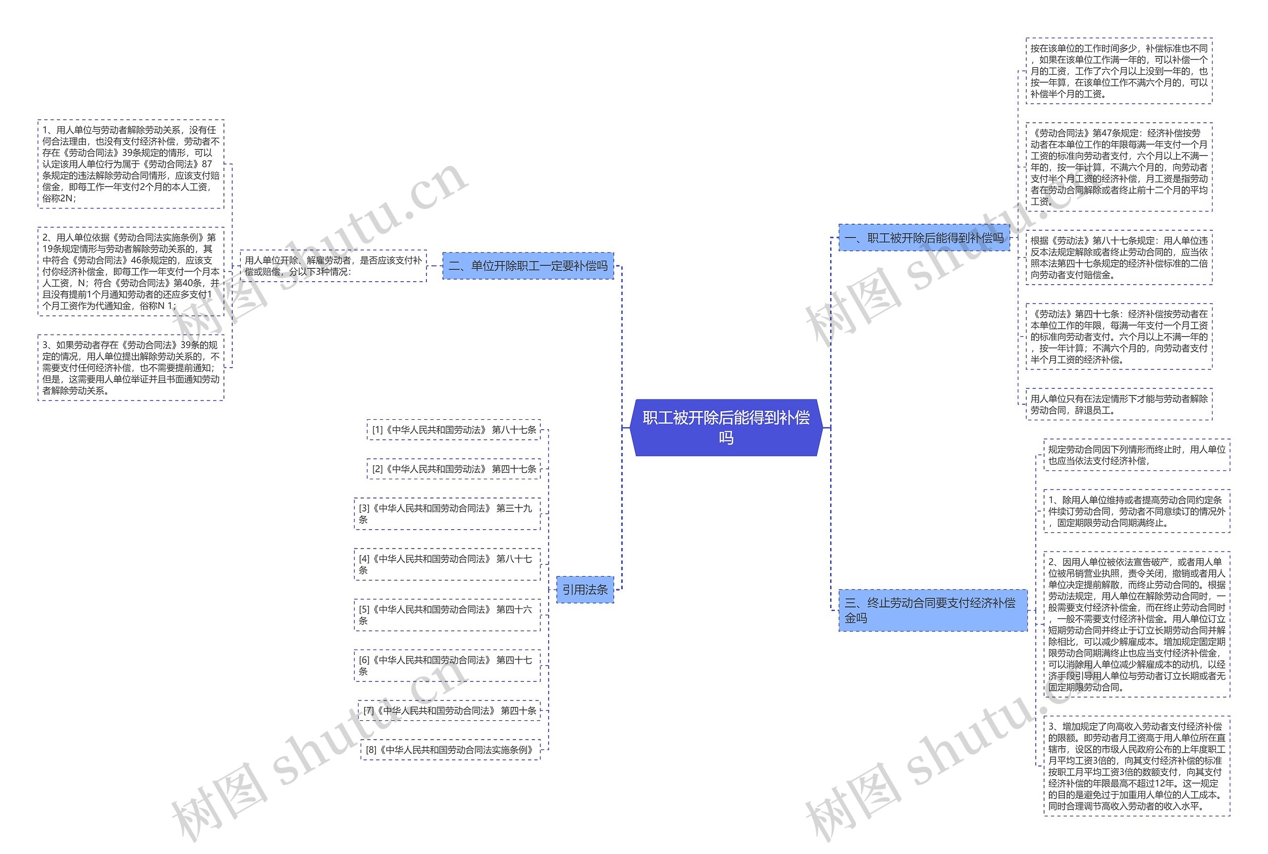 职工被开除后能得到补偿吗思维导图