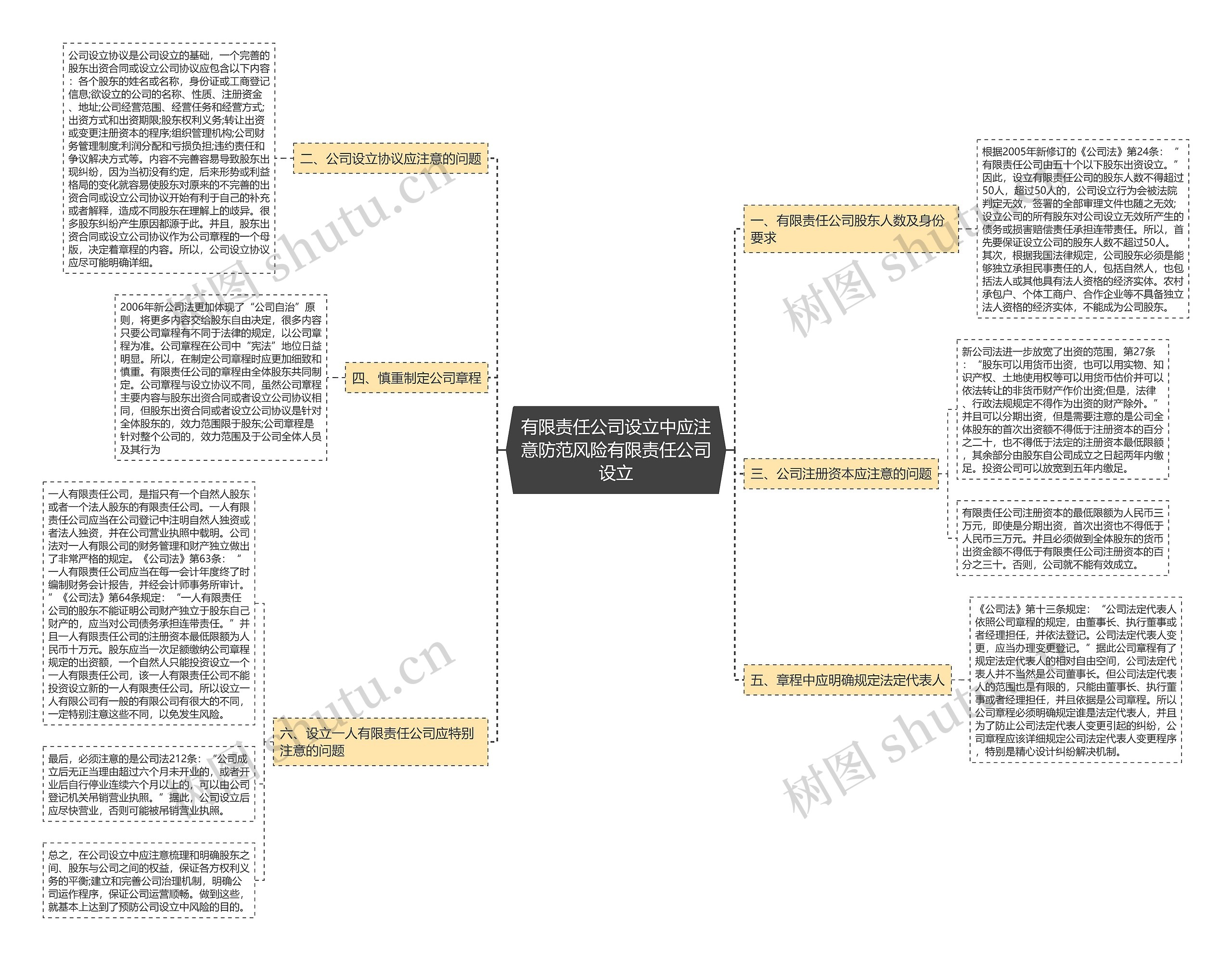 有限责任公司设立中应注意防范风险有限责任公司设立 有限责任公司设立中应注意防范风险有限责任公司设立