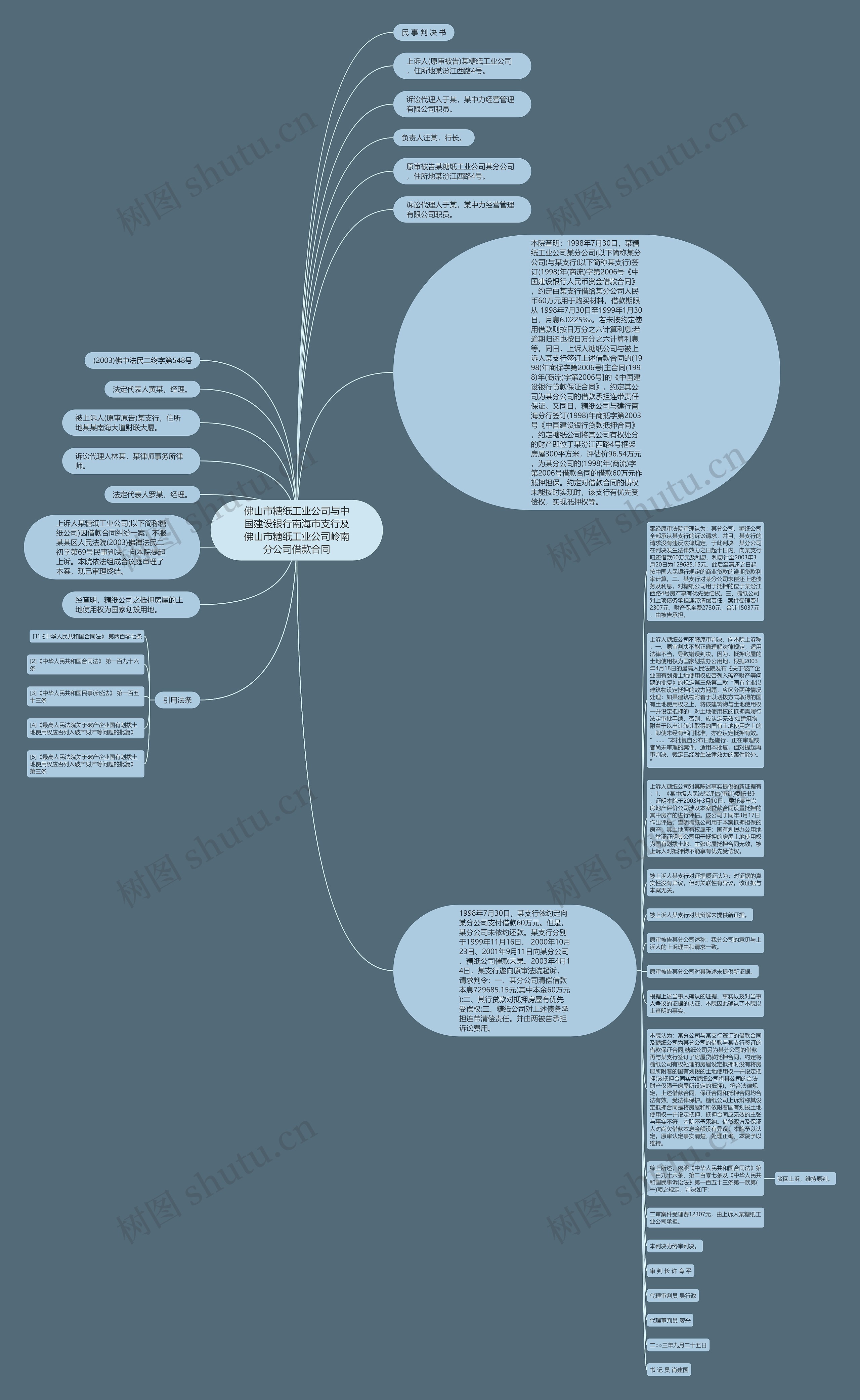 佛山市糖纸工业公司与中国建设银行南海市支行及佛山市糖纸工业公司岭南分公司借款合同思维导图