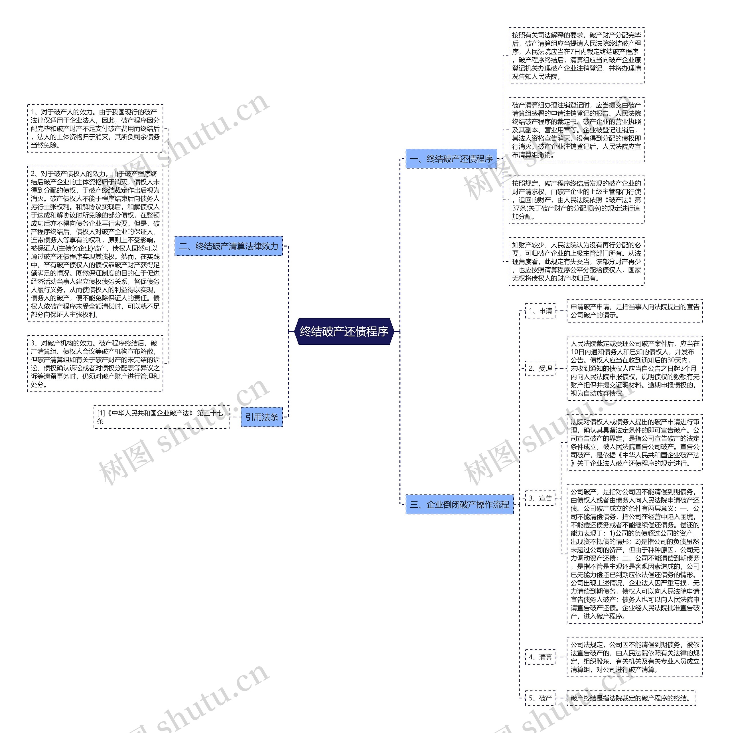 终结破产还债程序思维导图