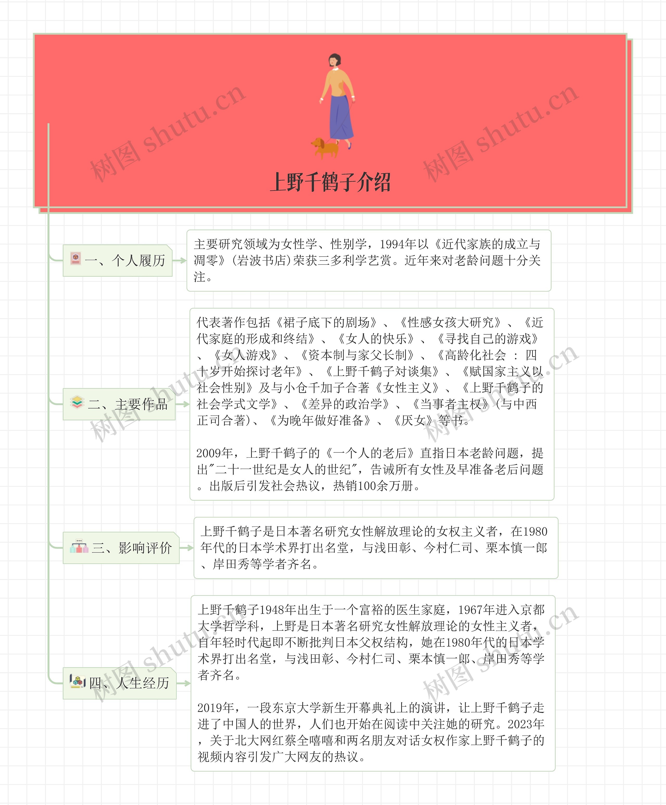 上野千鹤子介绍YQ思维导图