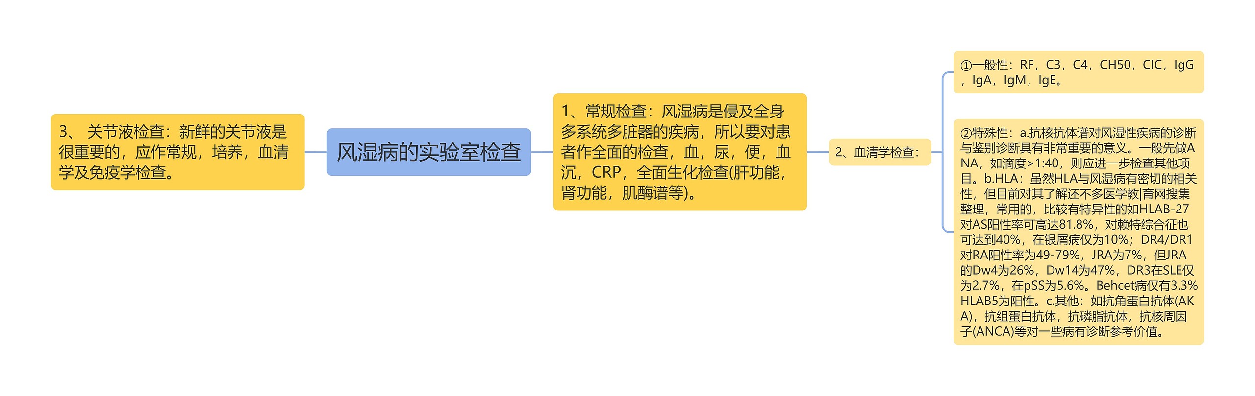 风湿病的实验室检查思维导图