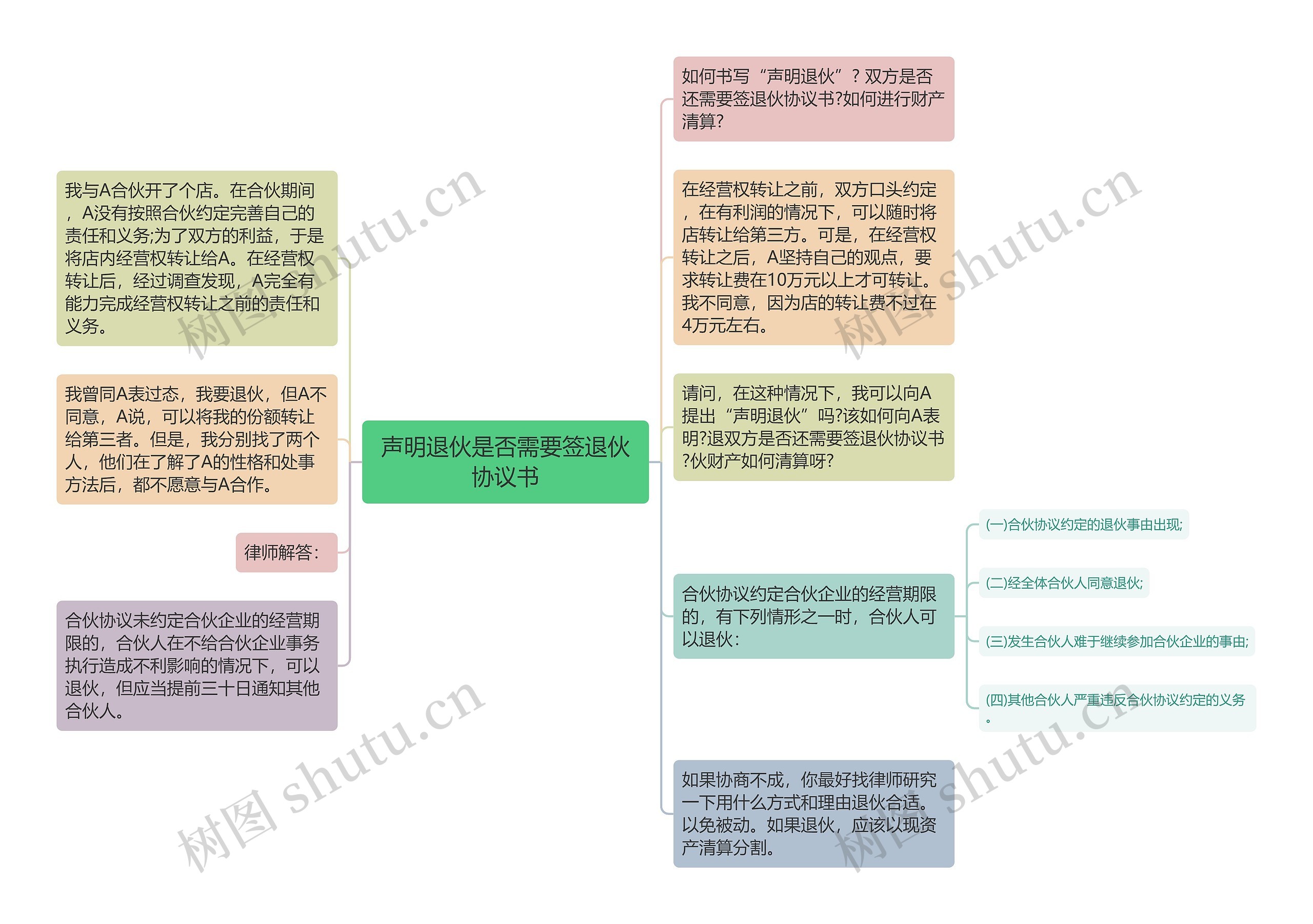 声明退伙是否需要签退伙协议书思维导图