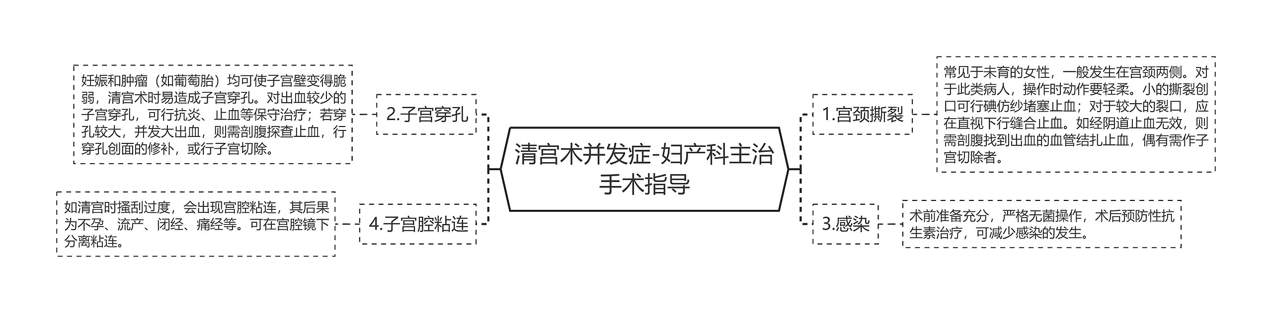 清宫术并发症-妇产科主治手术指导思维导图