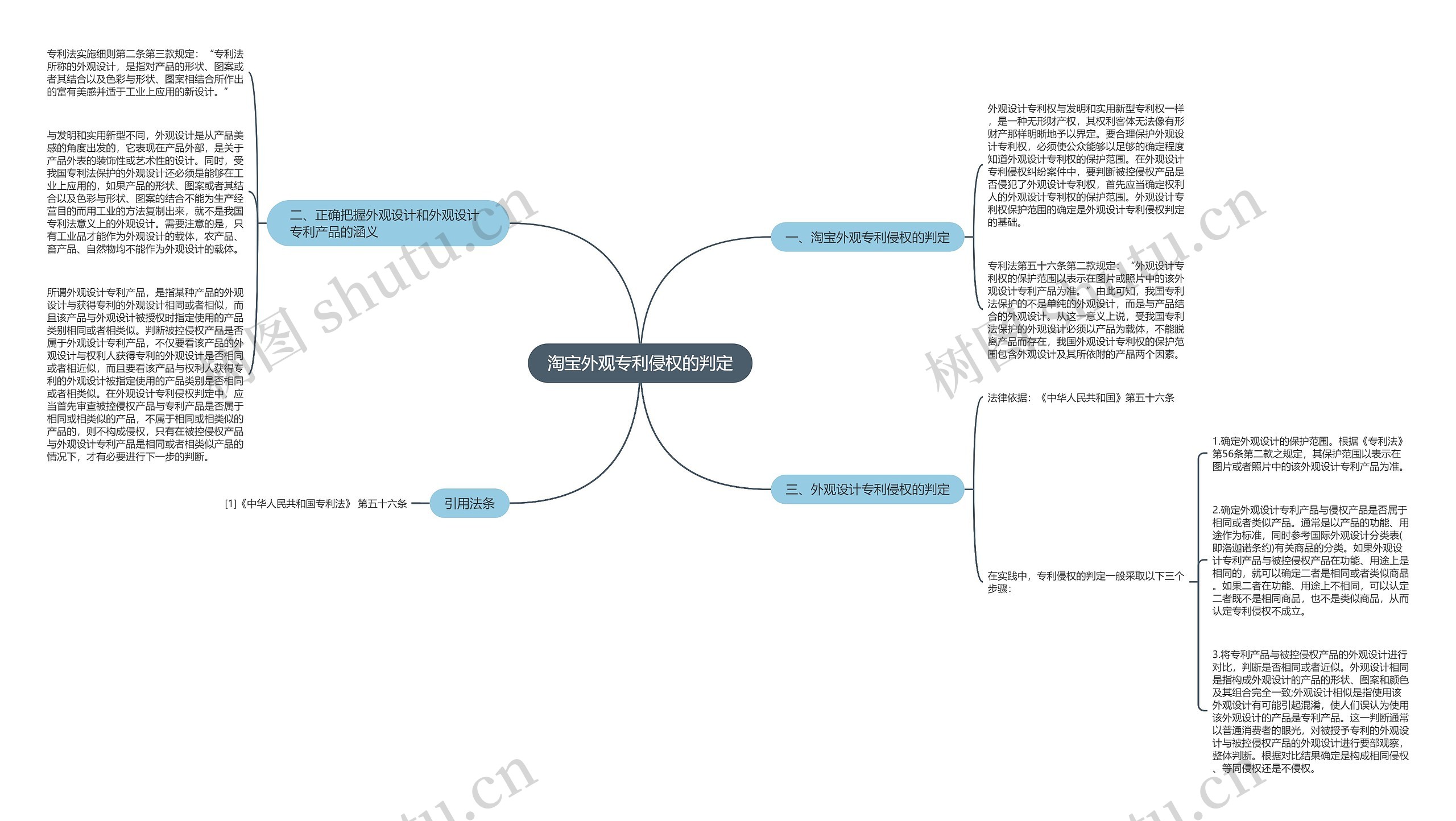 淘宝外观专利侵权的判定思维导图
