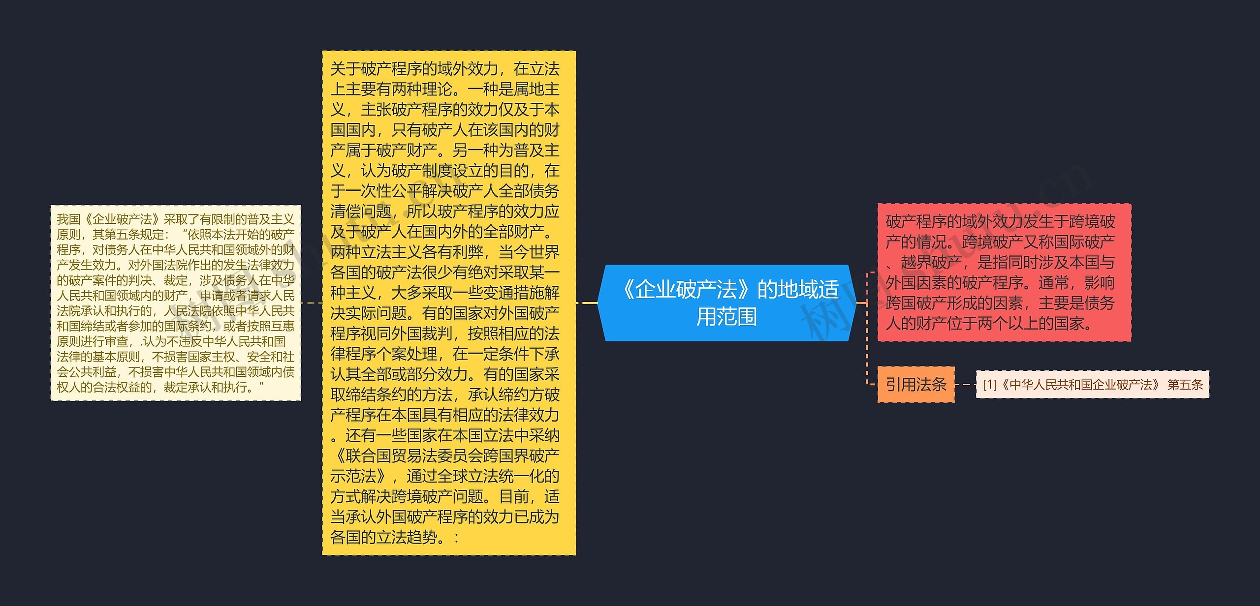 《企业破产法》的地域适用范围思维导图