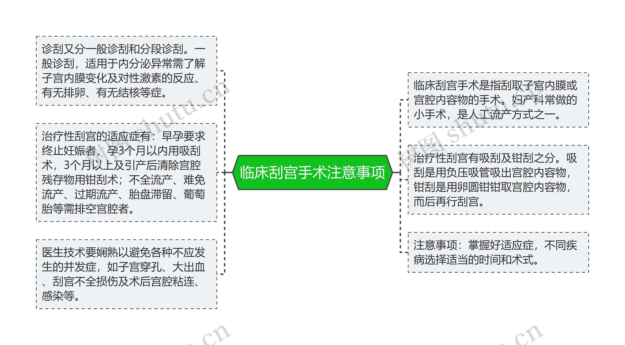 临床刮宫手术注意事项