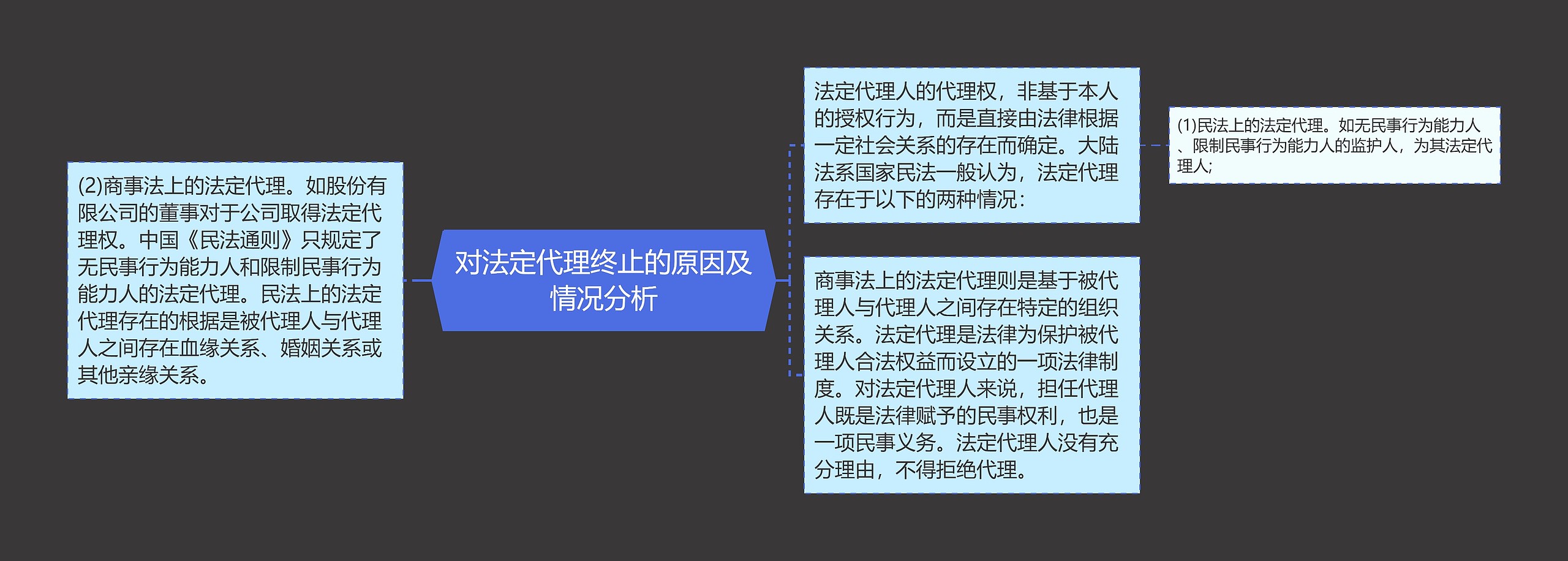 对法定代理终止的原因及情况分析思维导图