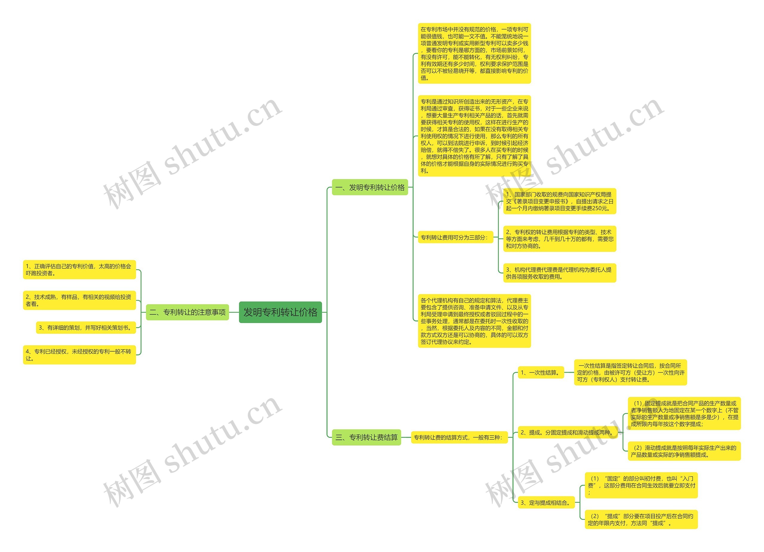 发明专利转让价格思维导图
