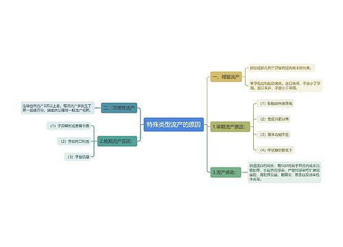 特殊类型流产的原因