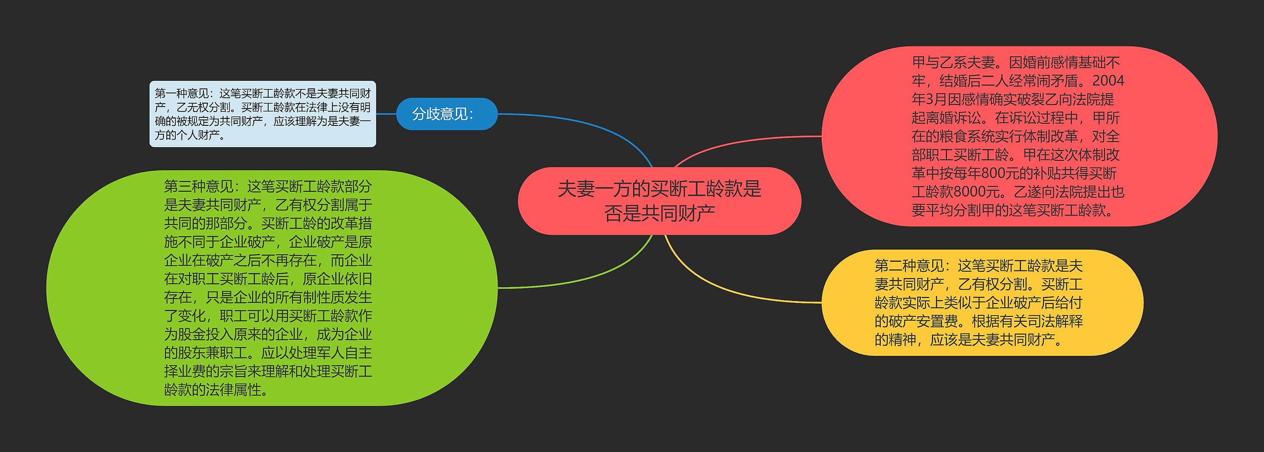 夫妻一方的买断工龄款是否是共同财产思维导图