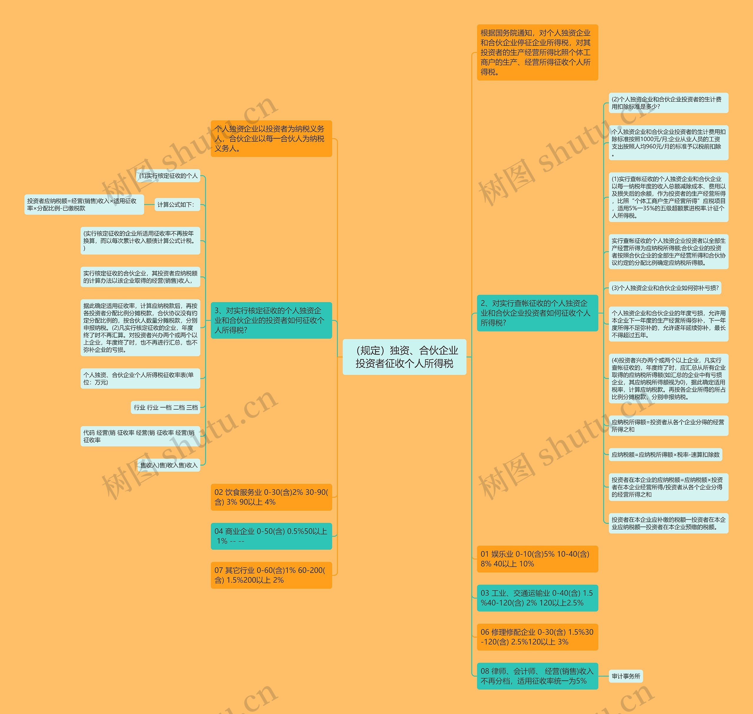 （规定）独资、合伙企业投资者征收个人所得税思维导图