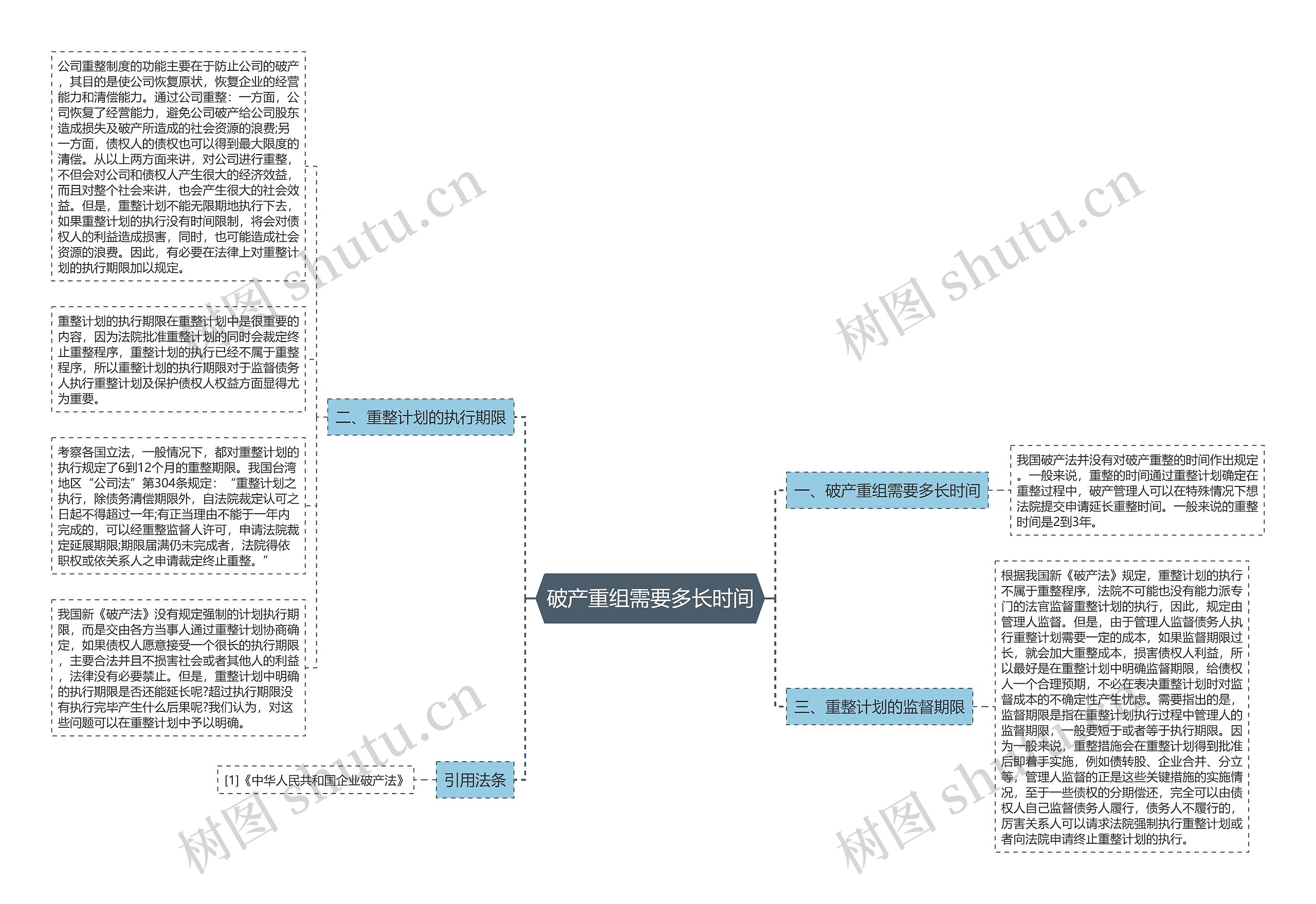 破产重组需要多长时间思维导图高清图 破产重组需要多长时间思维导图