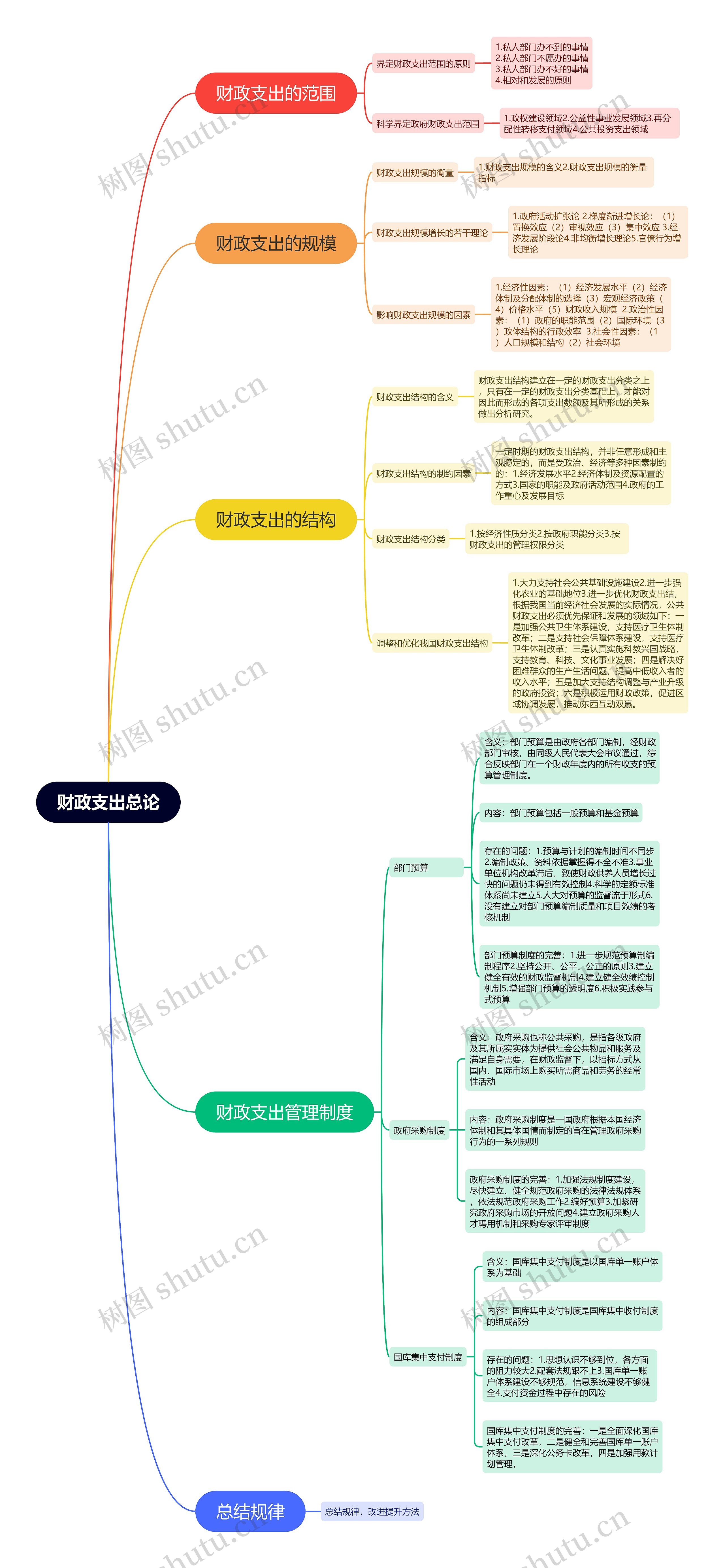 ﻿财政支出总论思维导图