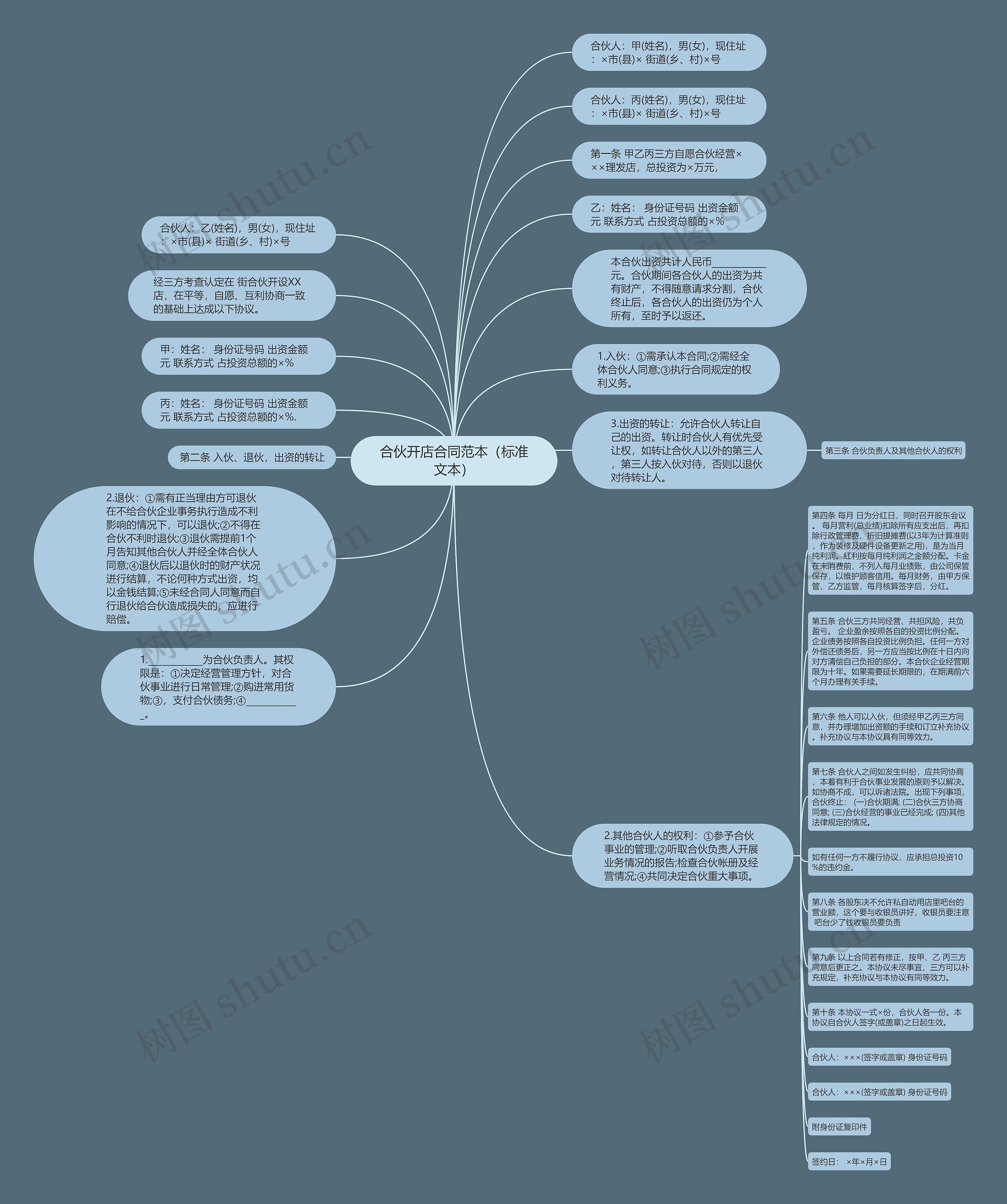 合伙开店合同范本（标准文本）思维导图