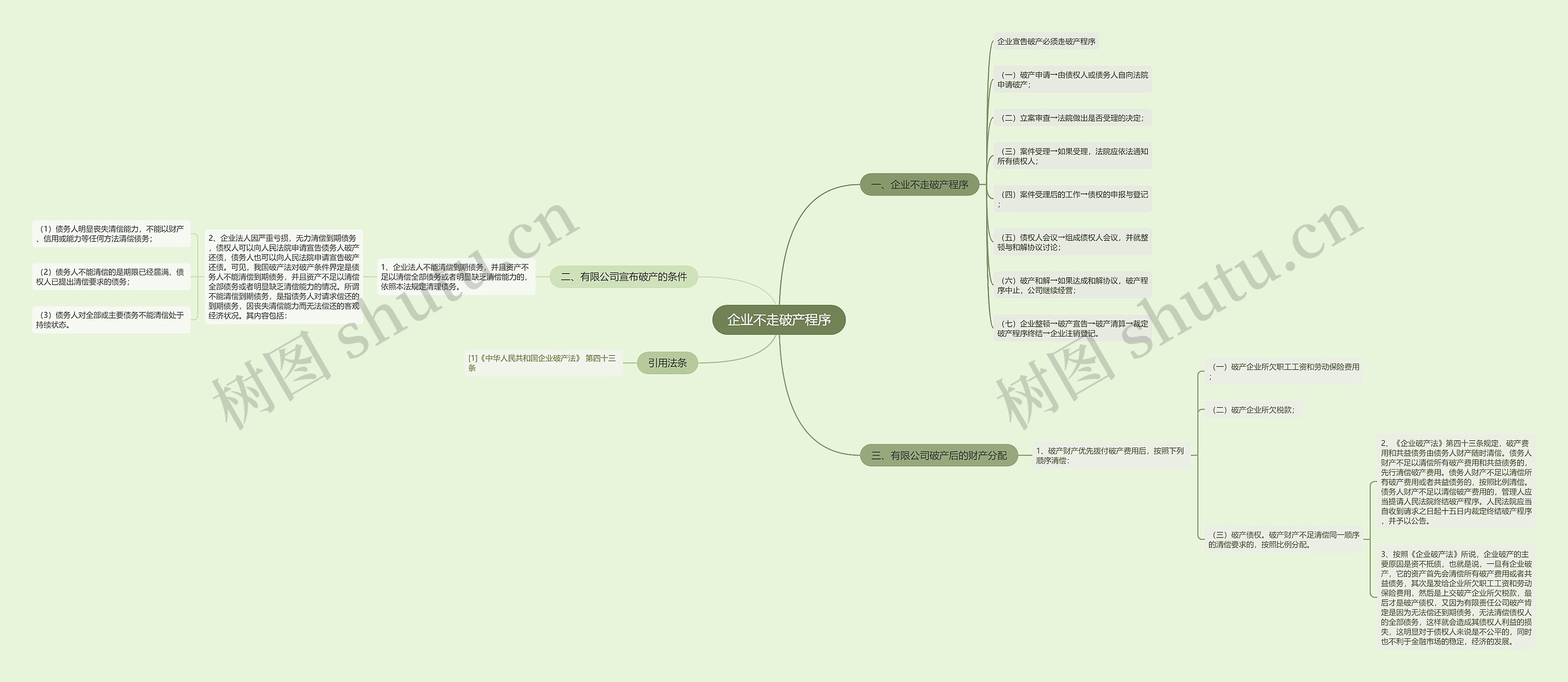 企业不走破产程序思维导图