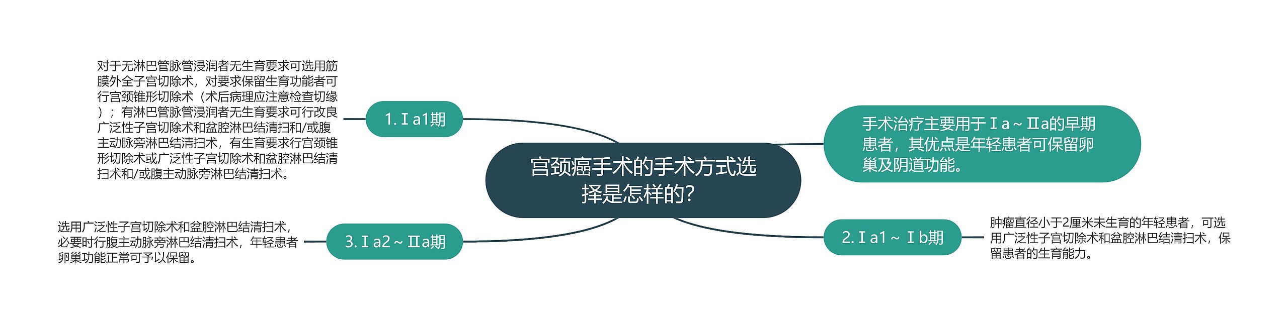 宫颈癌手术的手术方式选择是怎样的？思维导图