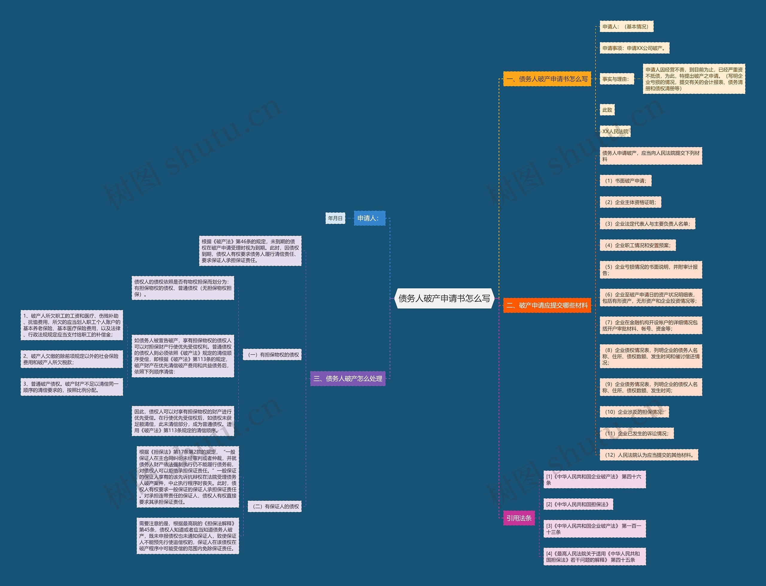 债务人破产申请书怎么写思维导图