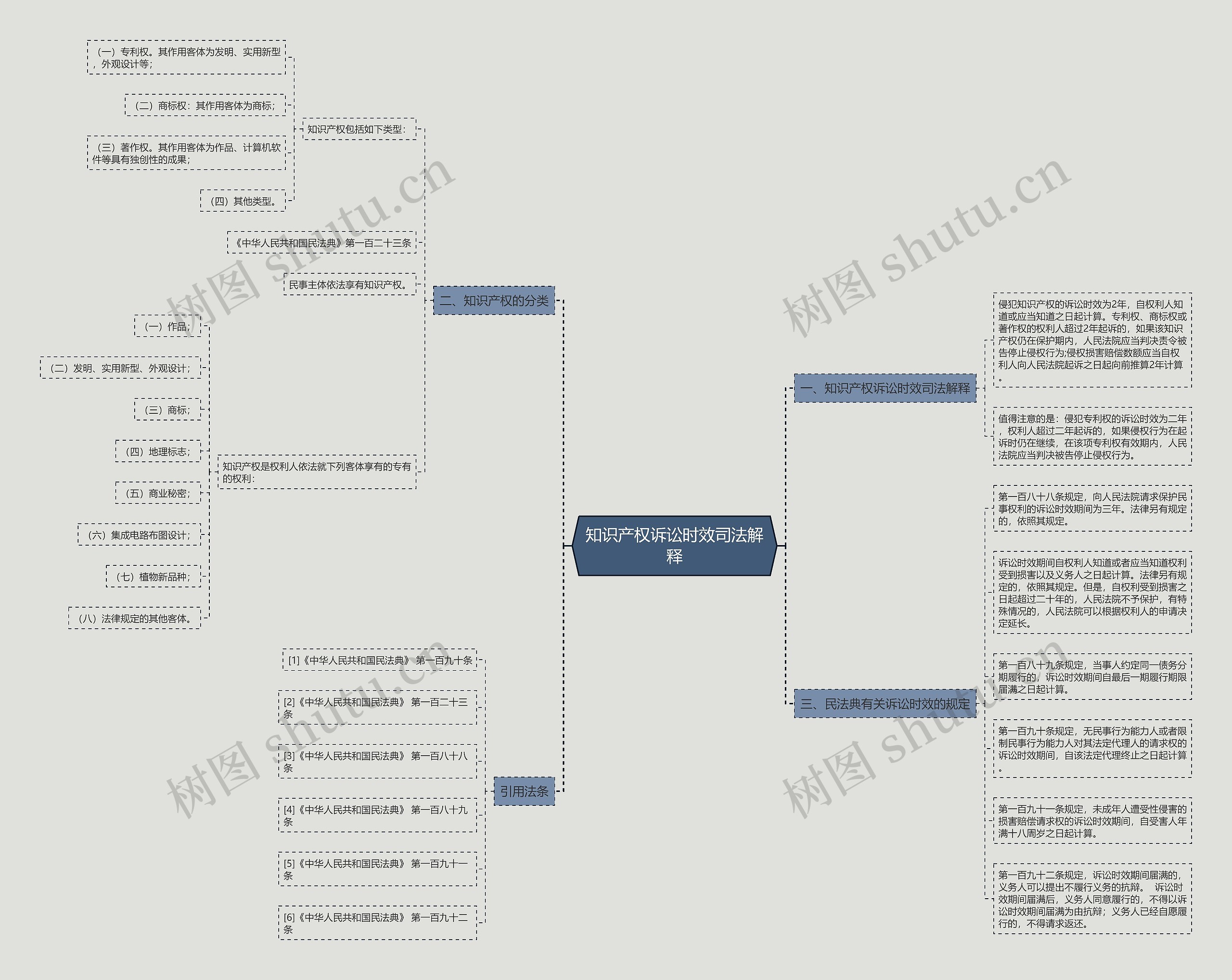 知识产权诉讼时效司法解释思维导图