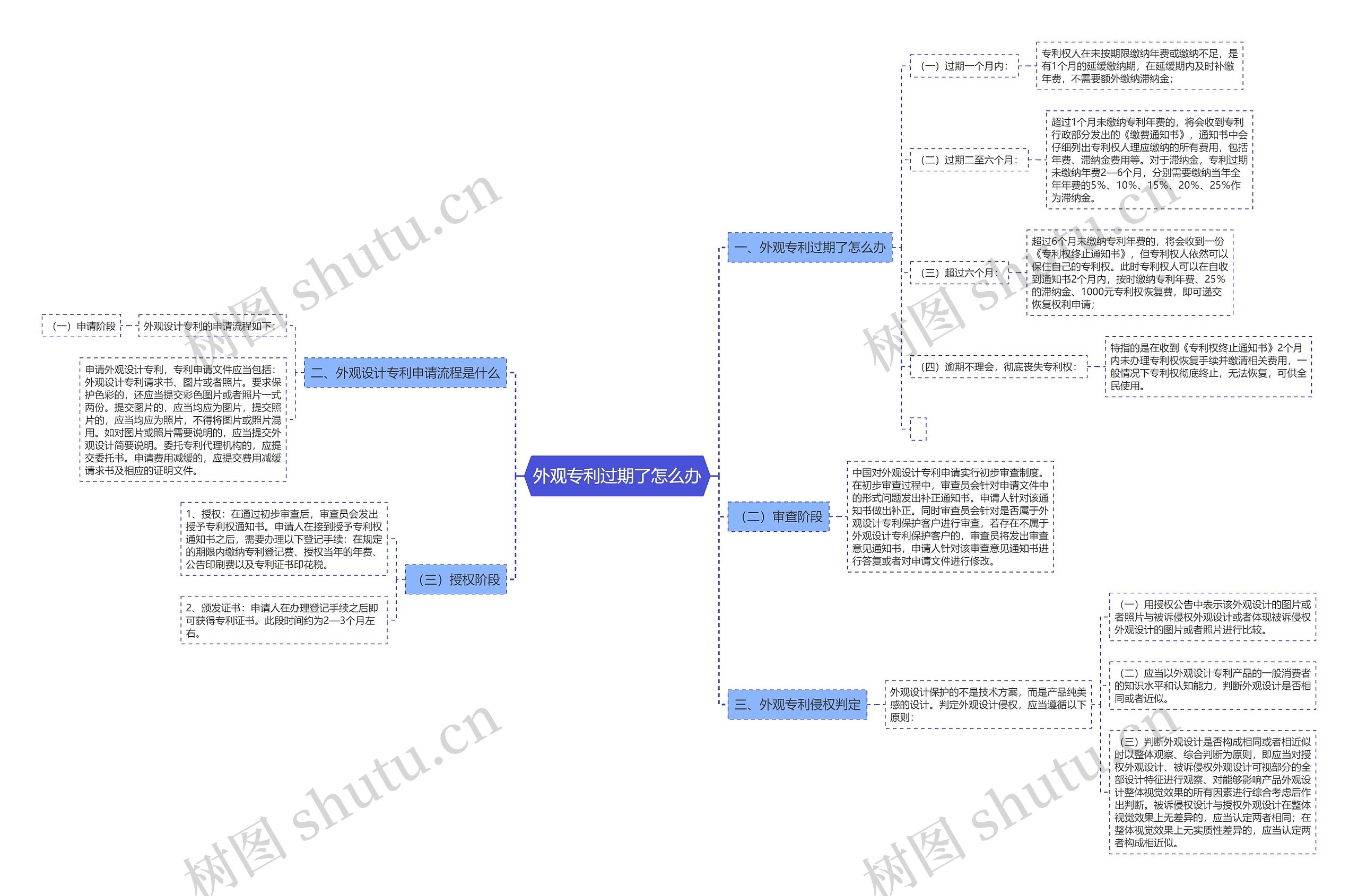外观专利过期了怎么办思维导图