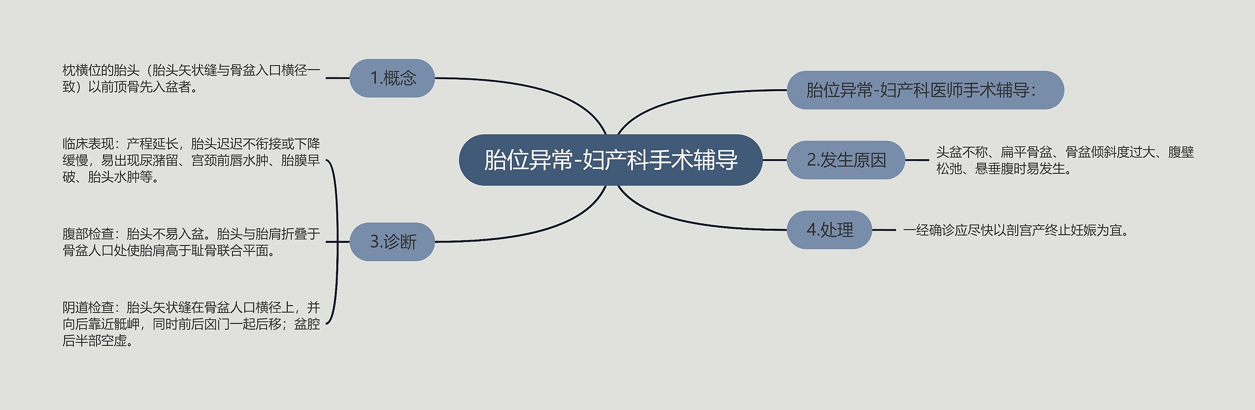 胎位异常-妇产科手术辅导