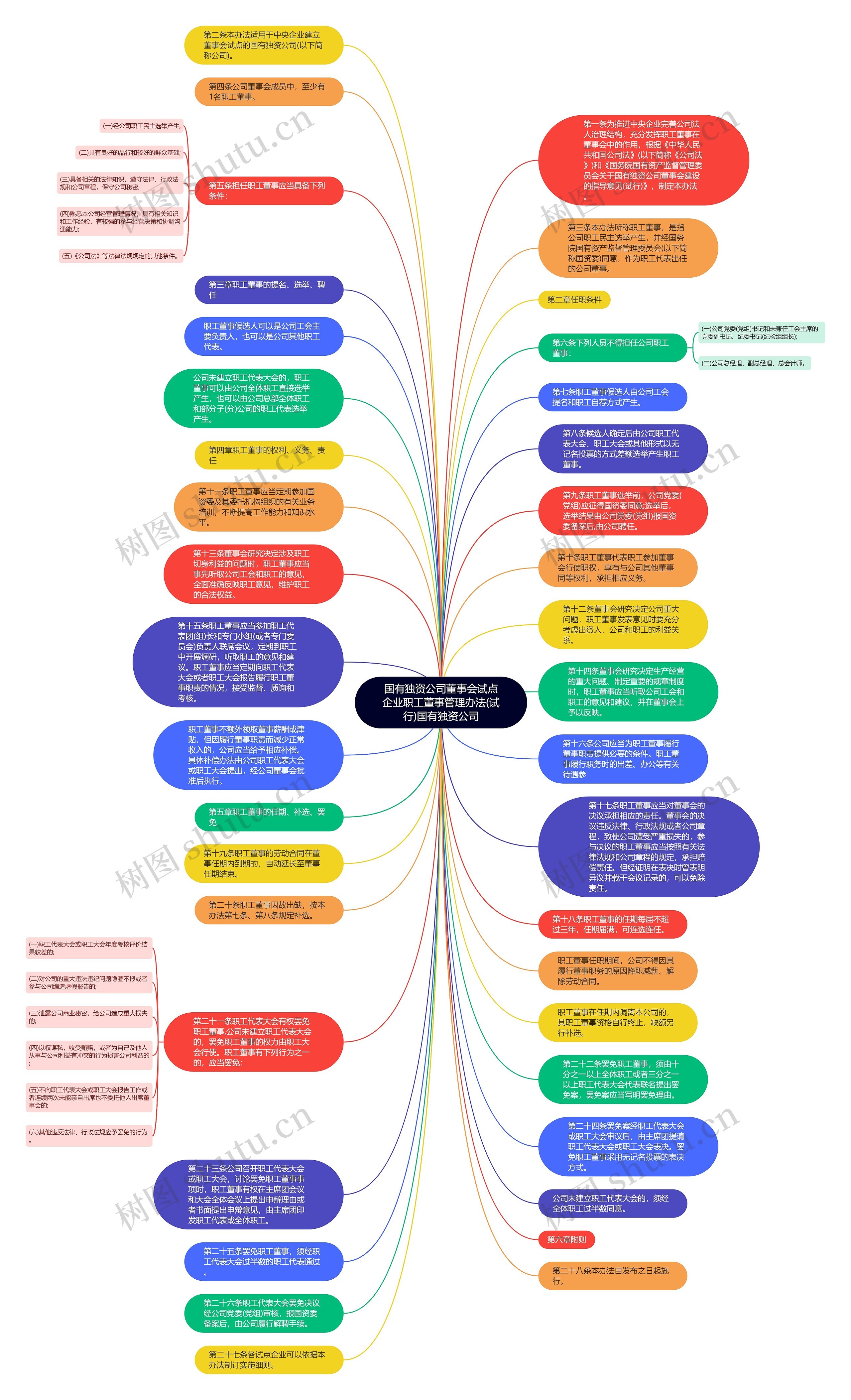 国有独资公司董事会试点企业职工董事管理办法(试行)国有独资公司思维导图