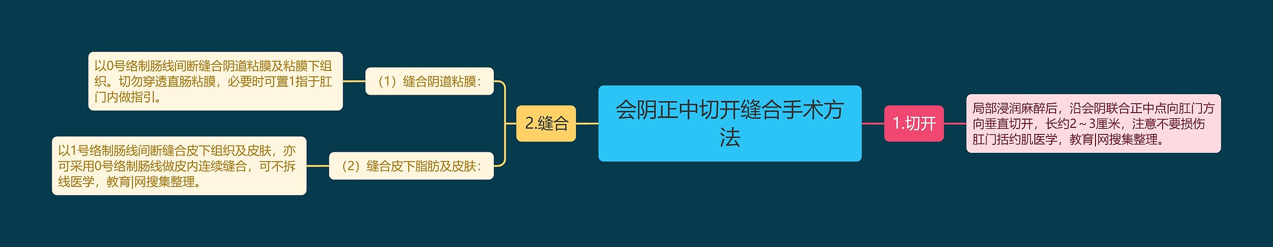 会阴正中切开缝合手术方法思维导图