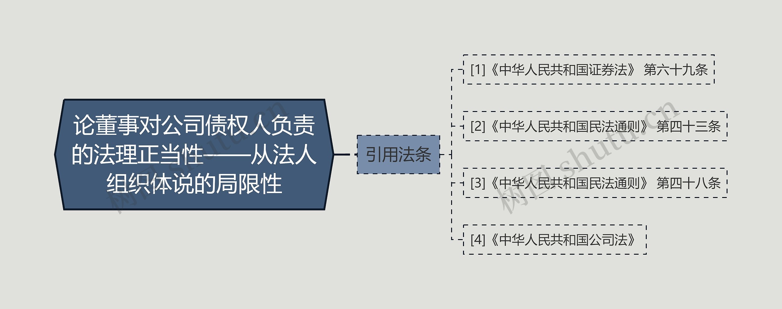 论董事对公司债权人负责的法理正当性——从法人组织体说的局限性思维导图