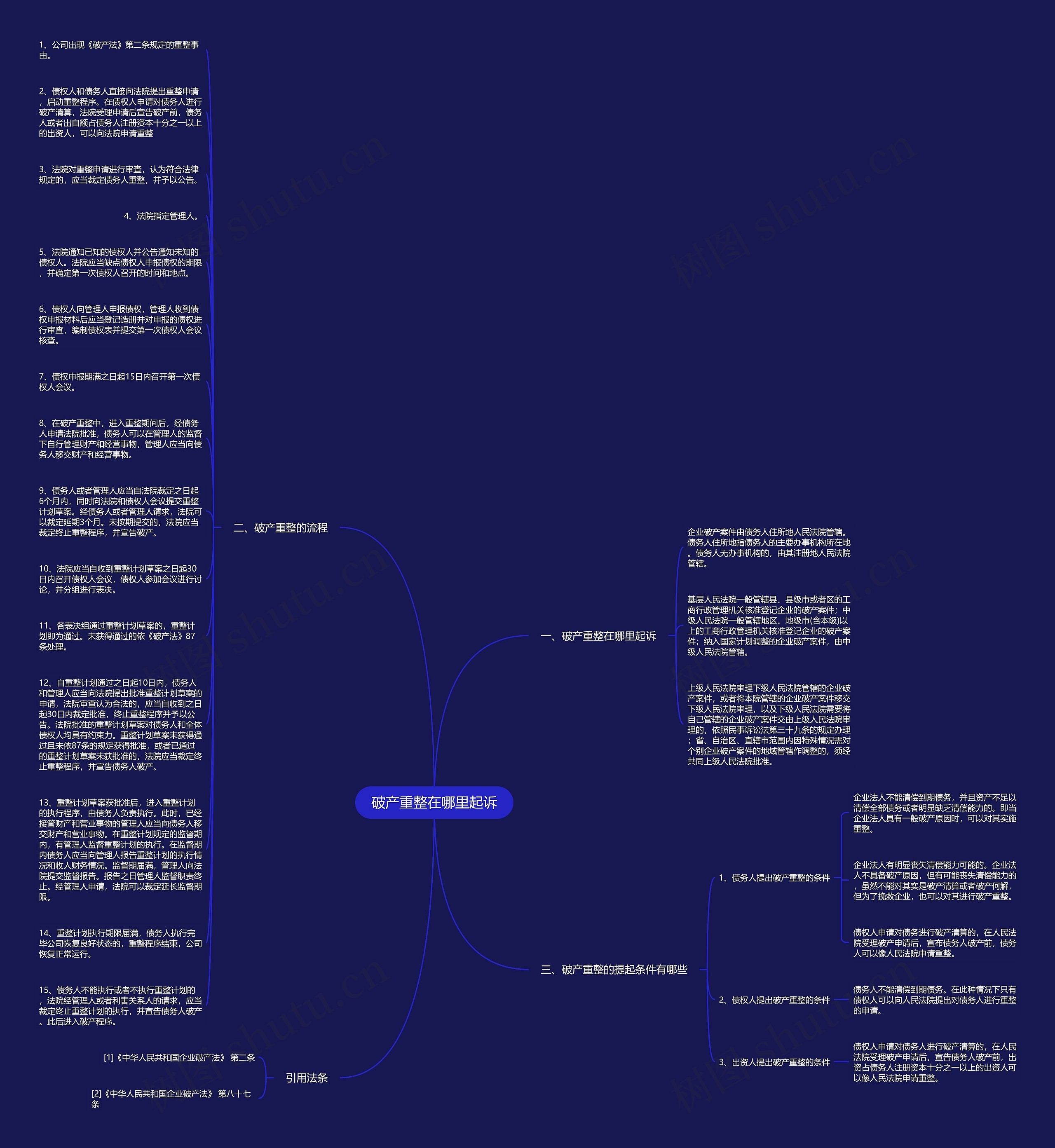 破产重整在哪里起诉思维导图