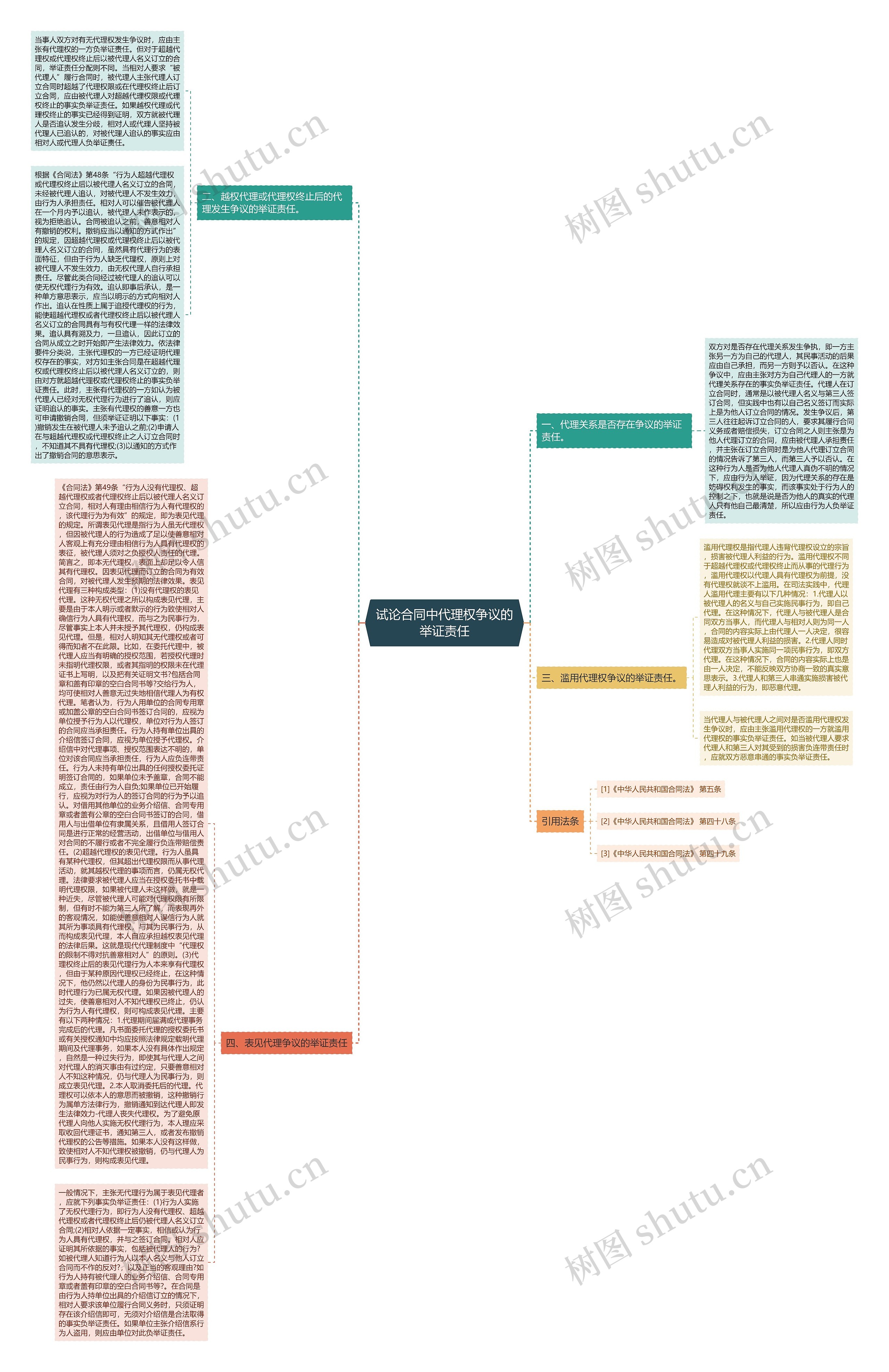 试论合同中代理权争议的举证责任思维导图