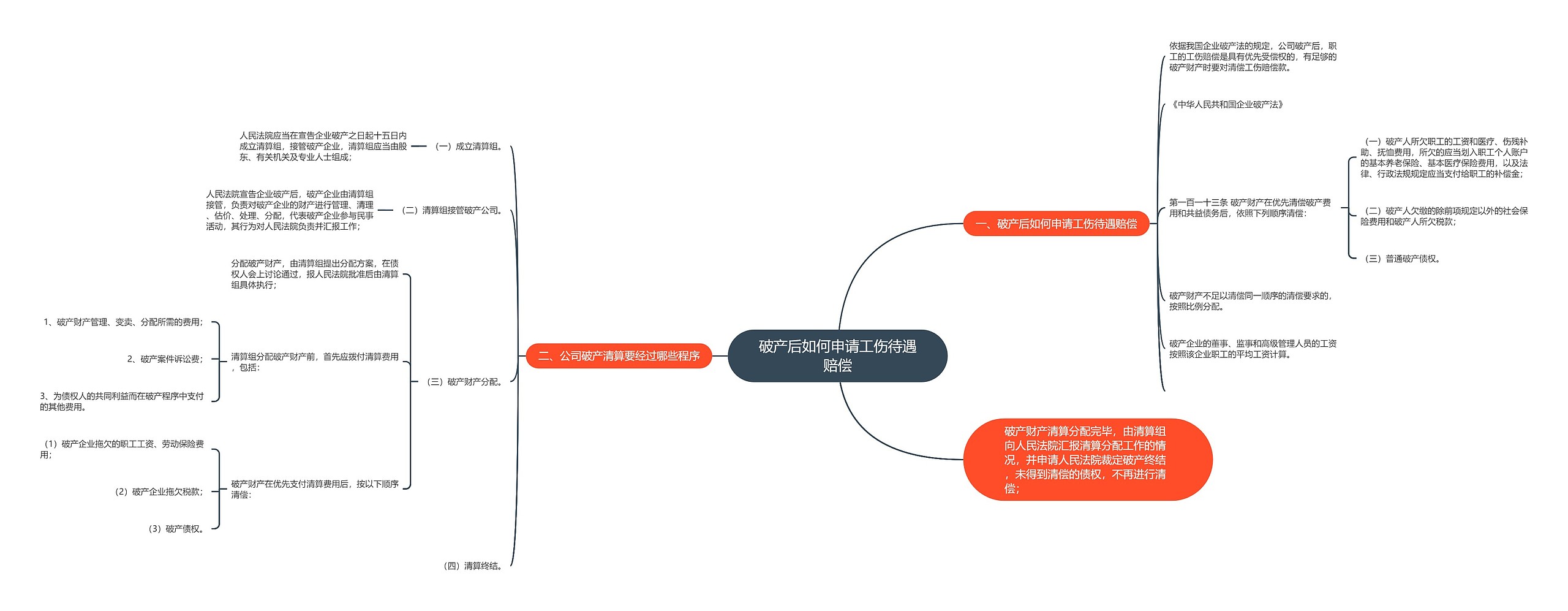 破产后如何申请工伤待遇赔偿思维导图