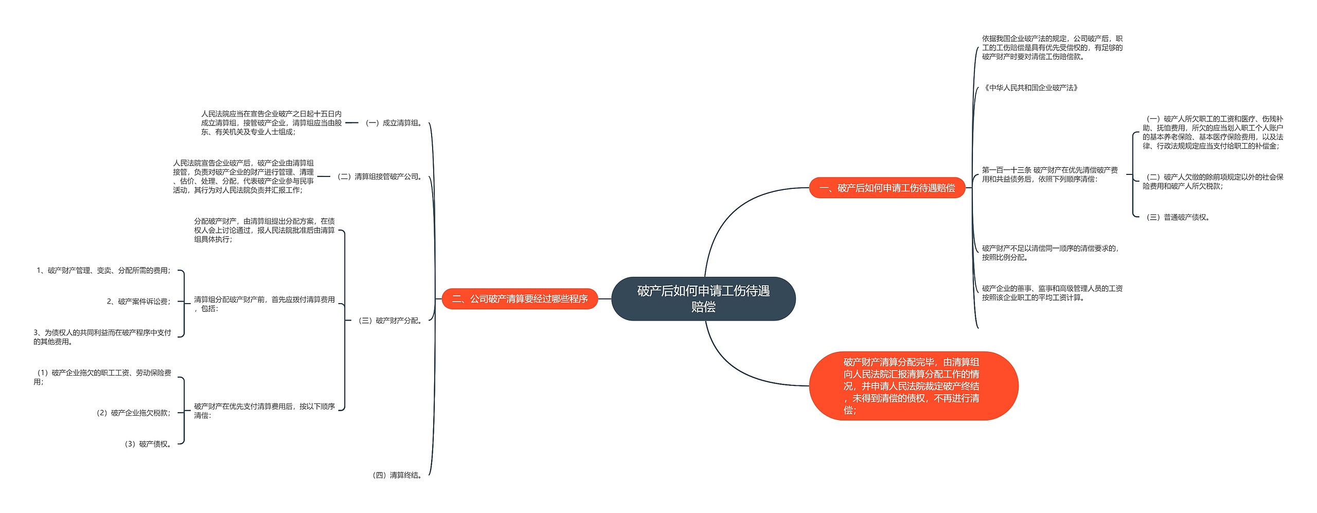 破产后如何申请工伤待遇赔偿思维导图高清图 破产后如何申请工伤待遇赔偿思维导图