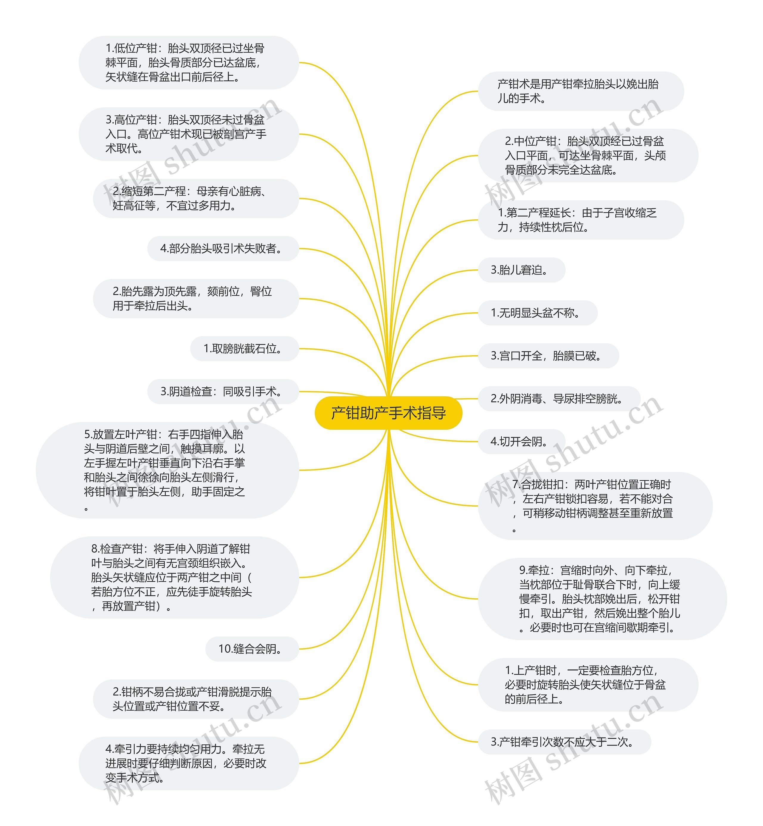 产钳助产手术指导思维导图