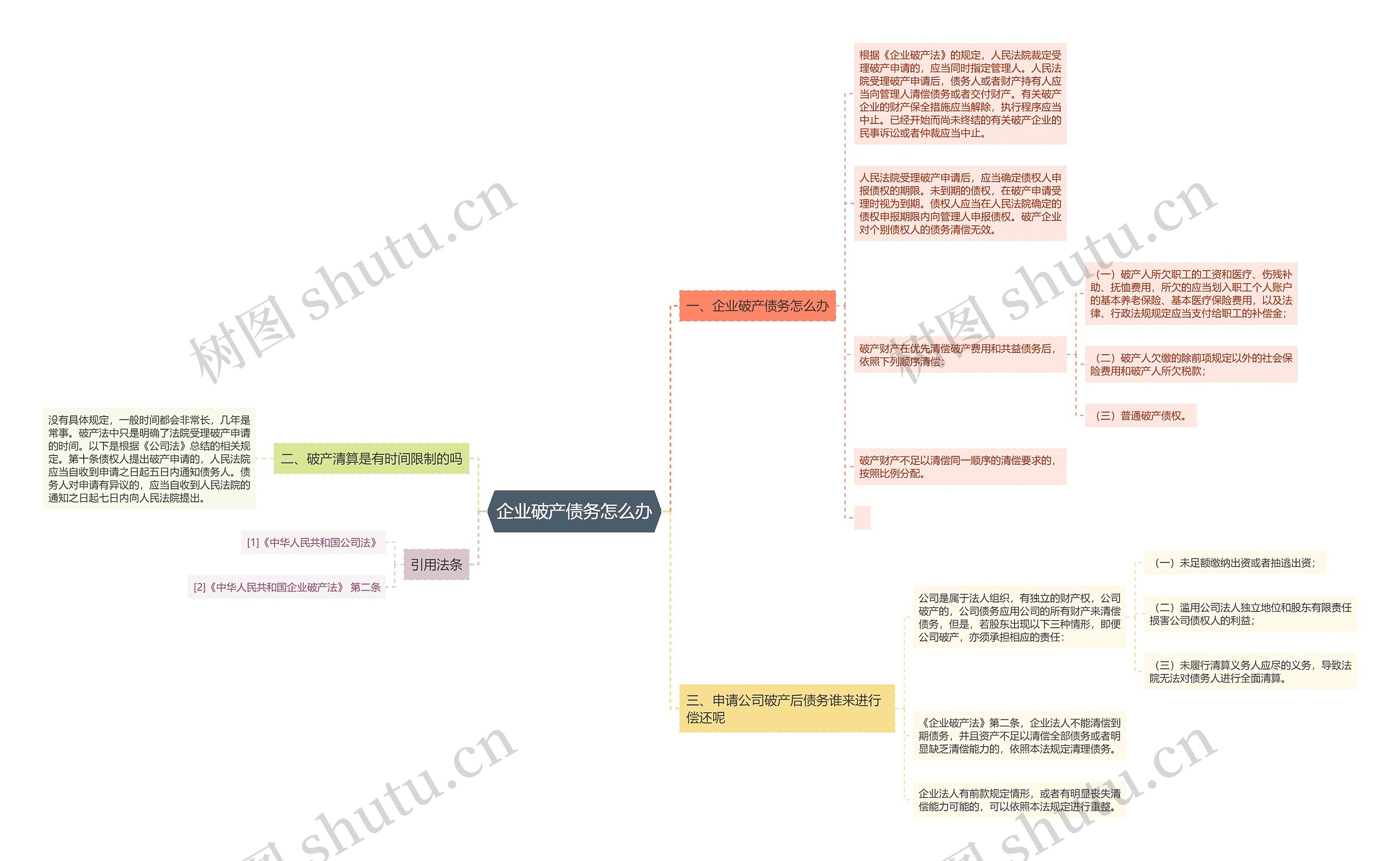 企业破产债务怎么办思维导图