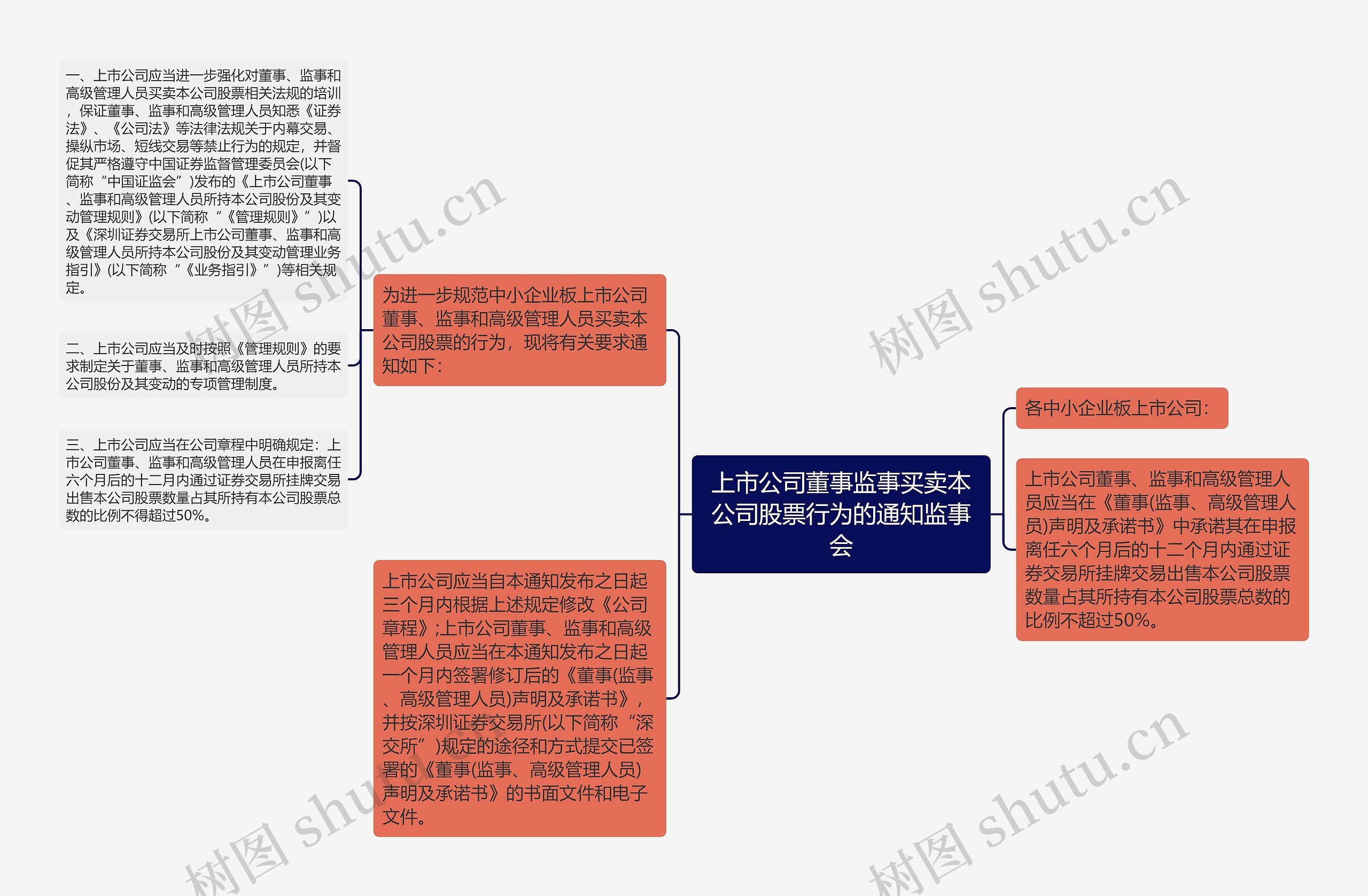 上市公司董事监事买卖本公司股票行为的通知监事会思维导图