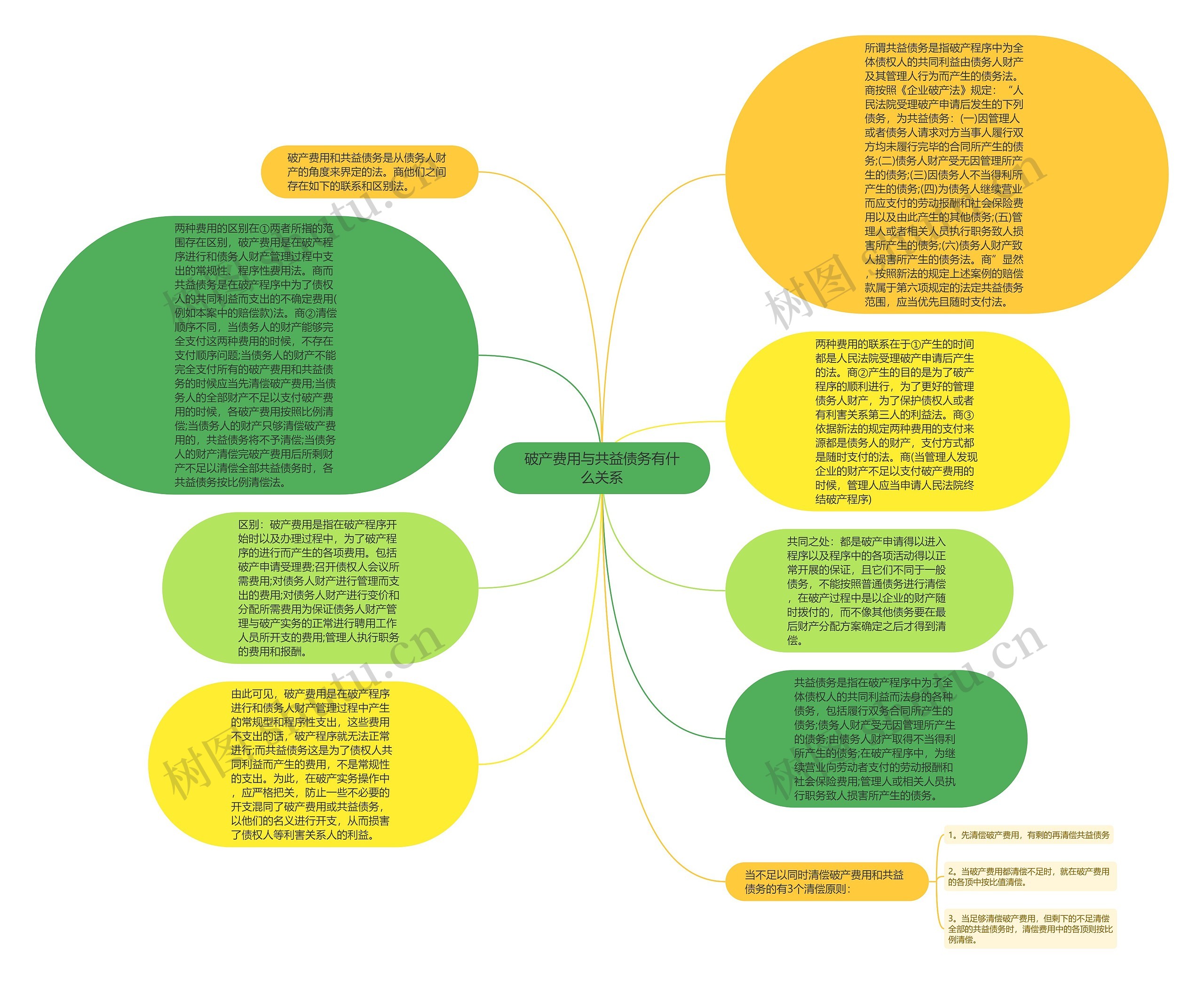 破产费用与共益债务有什么关系思维导图