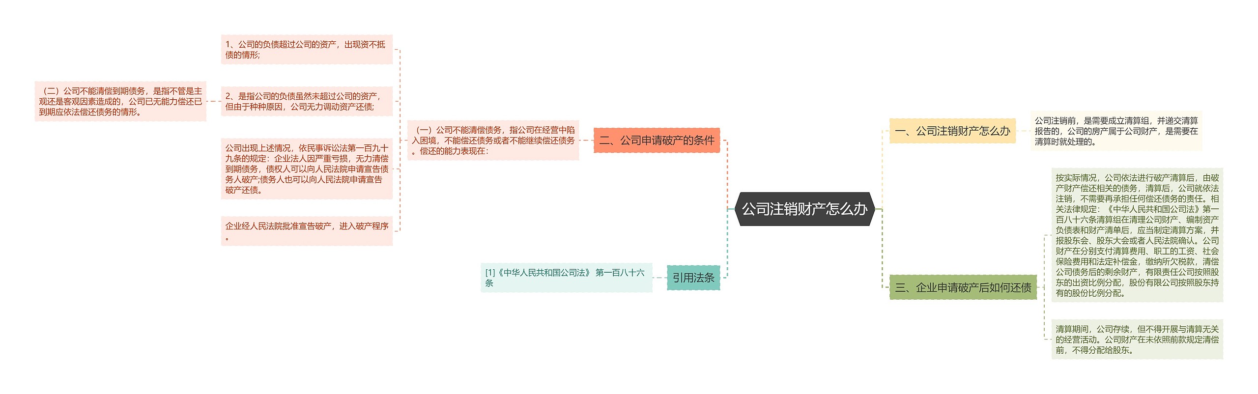 公司注销财产怎么办思维导图