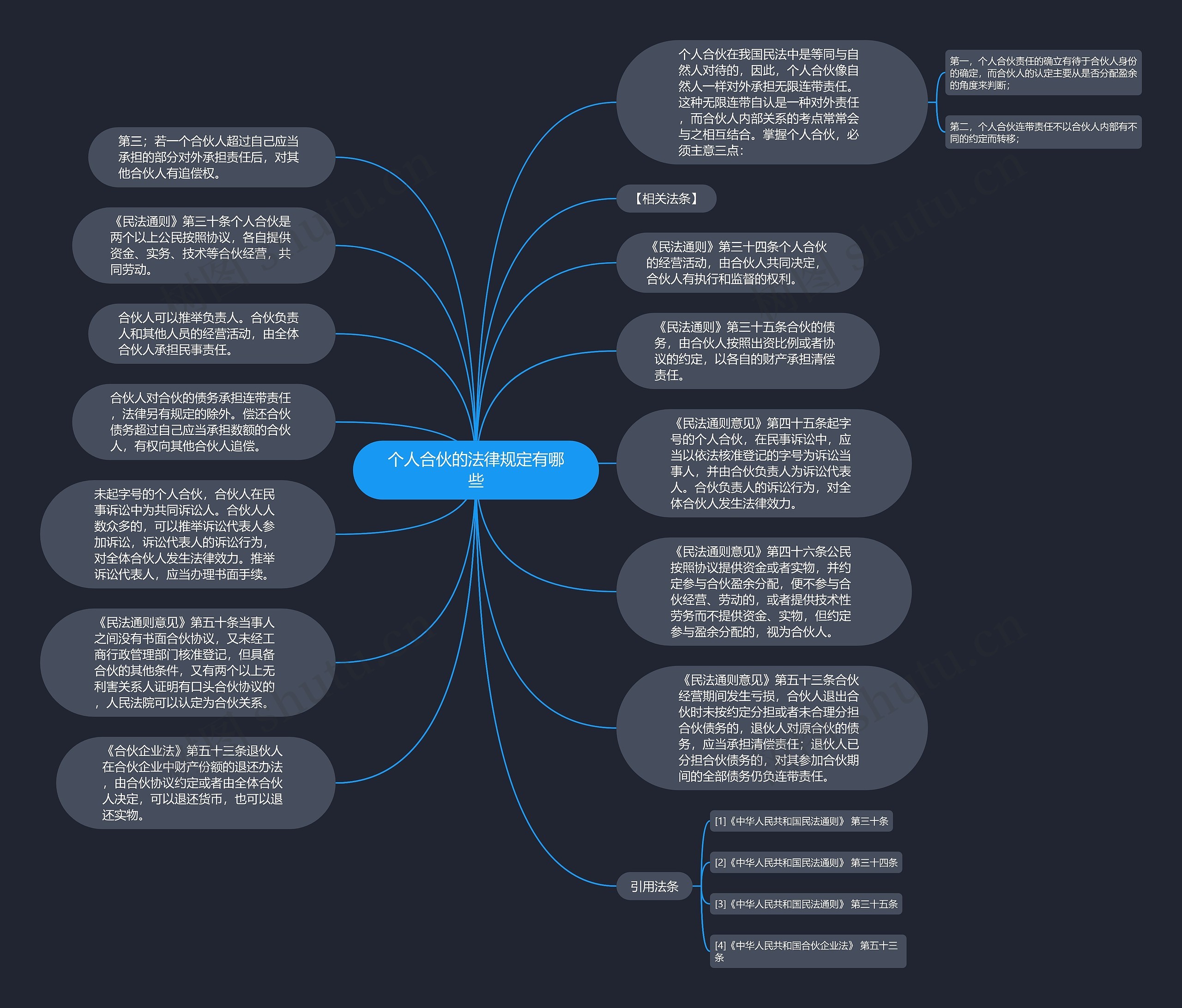 个人合伙的法律规定有哪些思维导图
