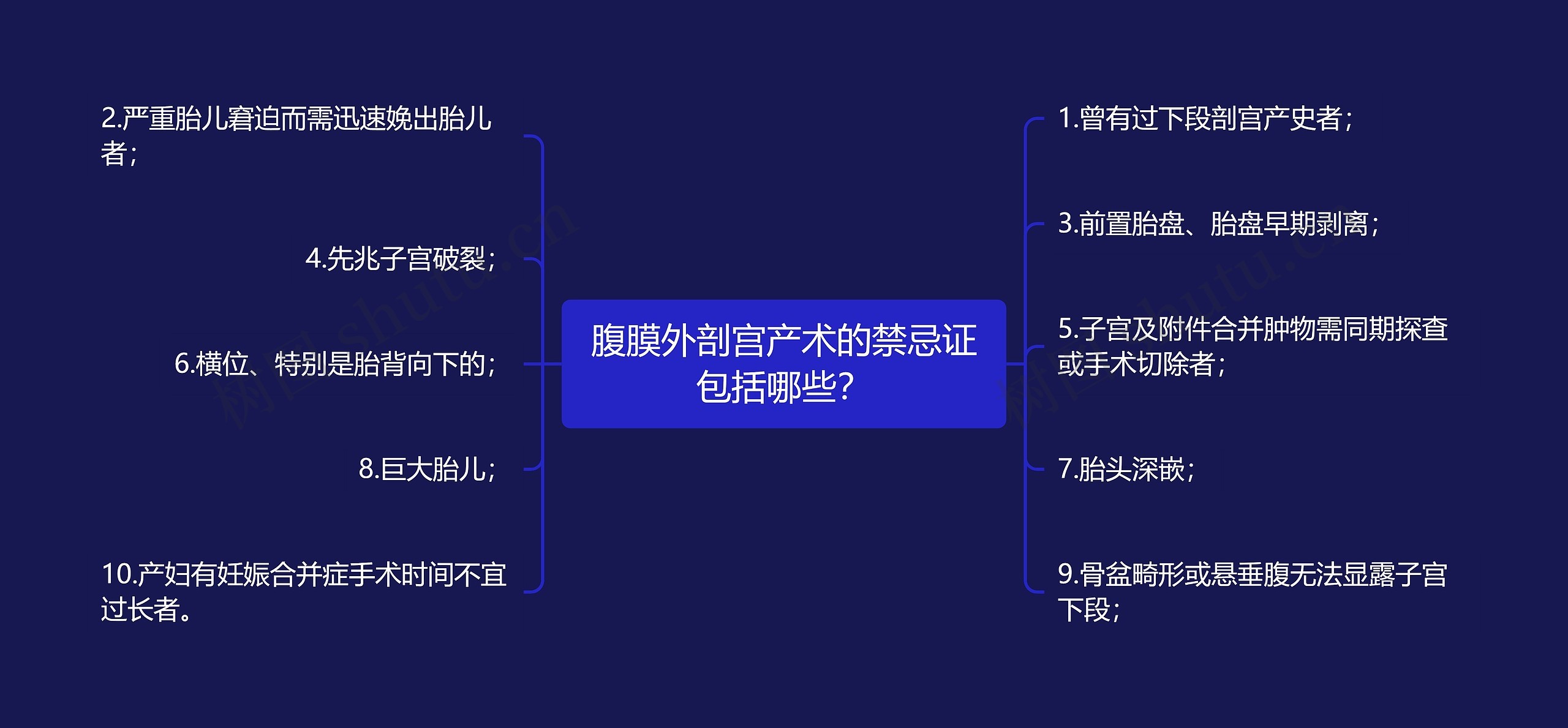 腹膜外剖宫产术的禁忌证包括哪些？思维导图