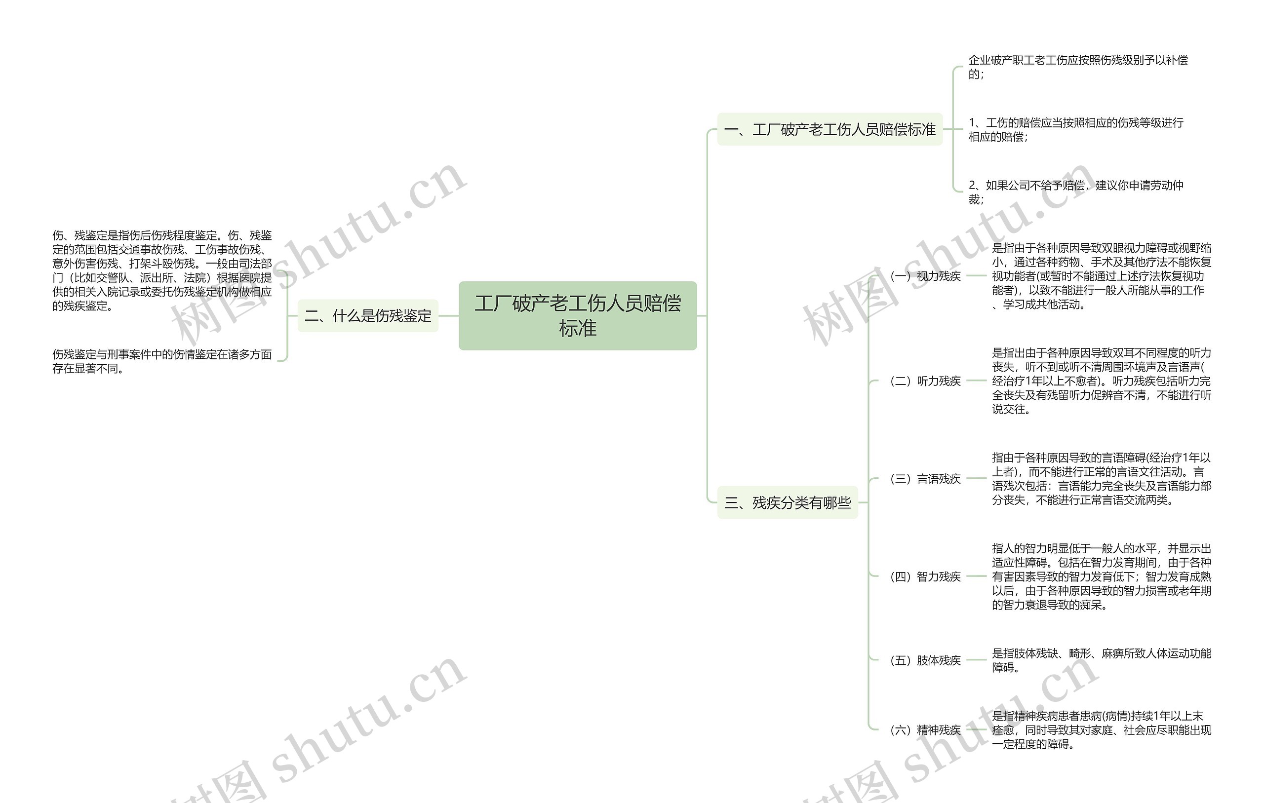 工厂破产老工伤人员赔偿标准思维导图