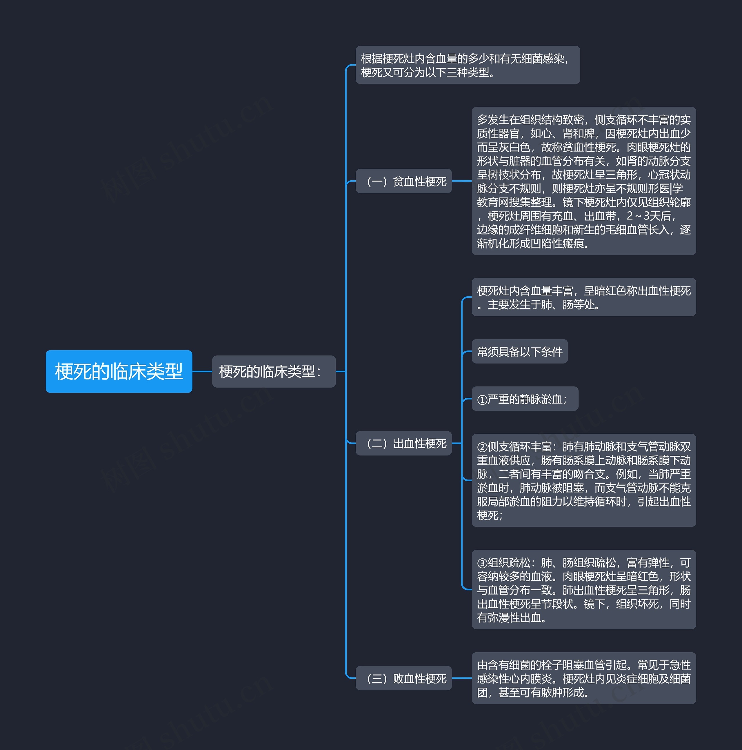 梗死的临床类型思维导图