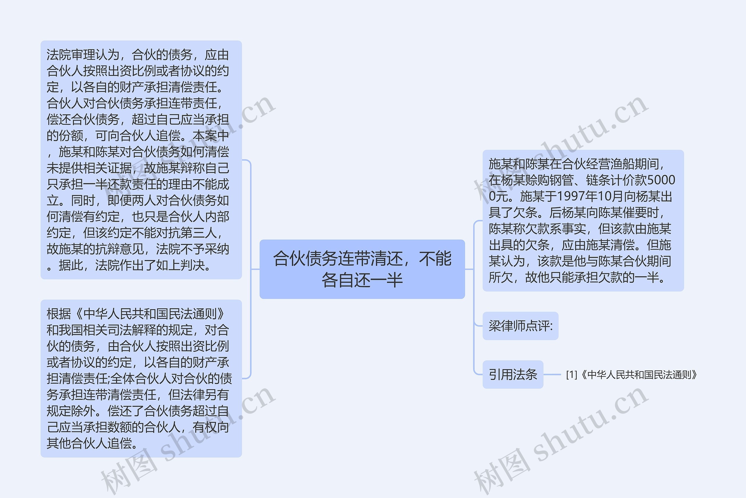 合伙债务连带清还，不能各自还一半思维导图