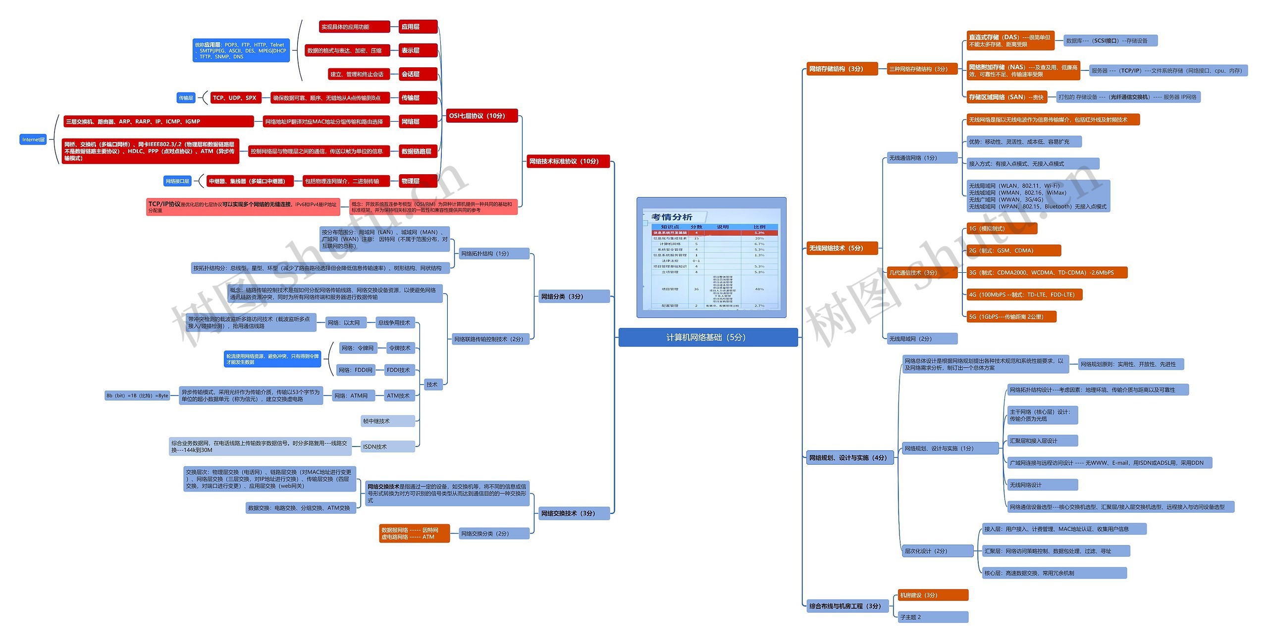 计算机网络基础（5分）思维导图
