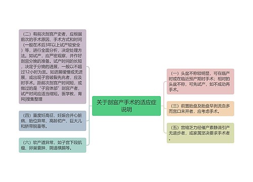 关于剖宫产手术的适应症说明