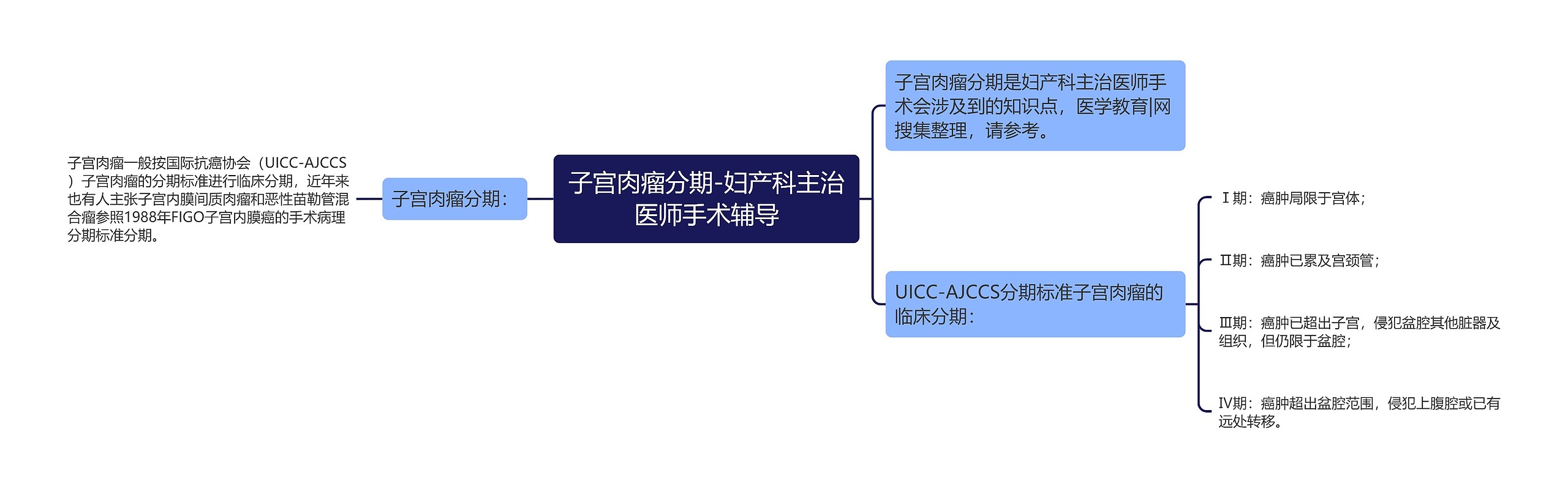 子宫肉瘤分期-妇产科主治医师手术辅导