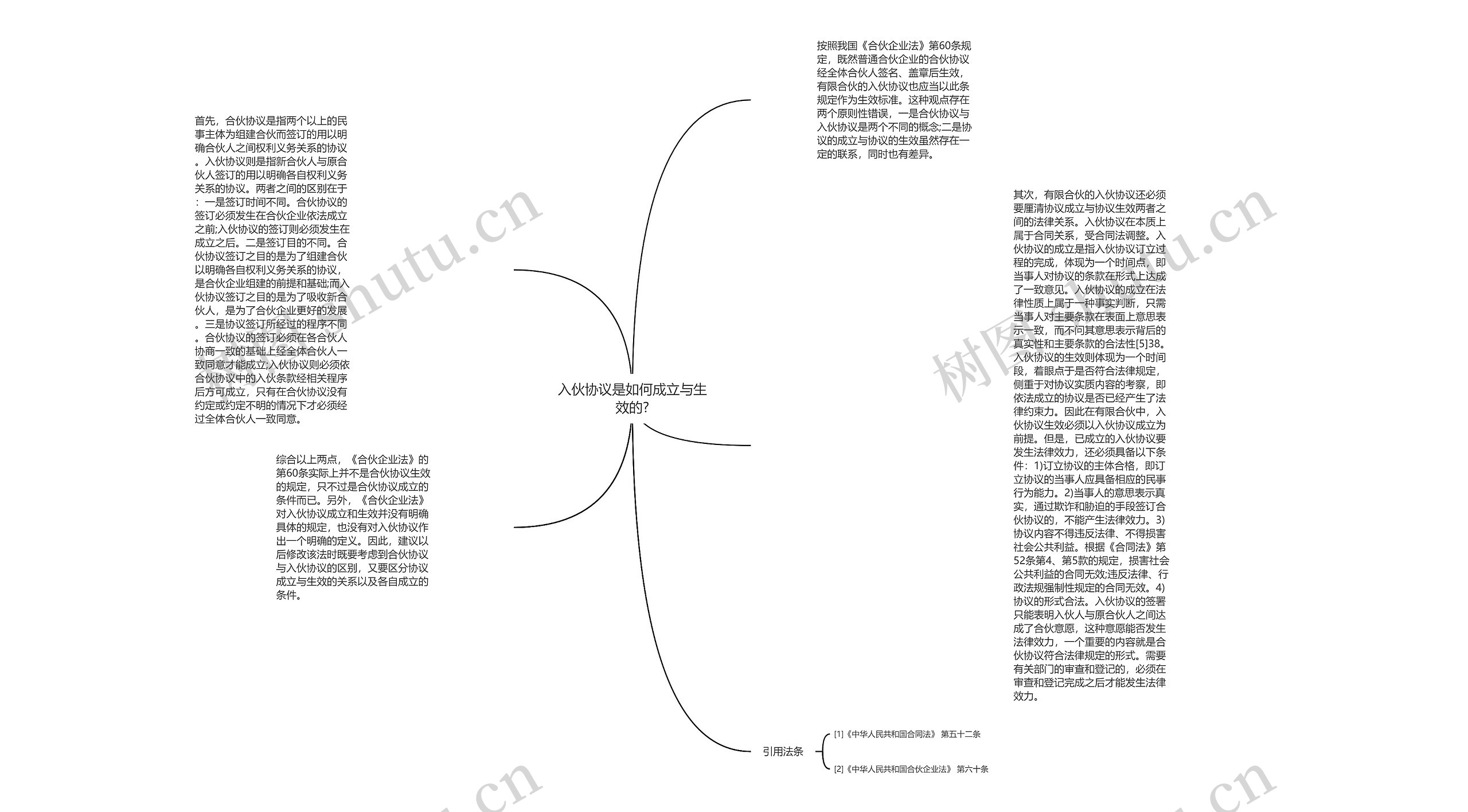 入伙协议是如何成立与生效的?思维导图