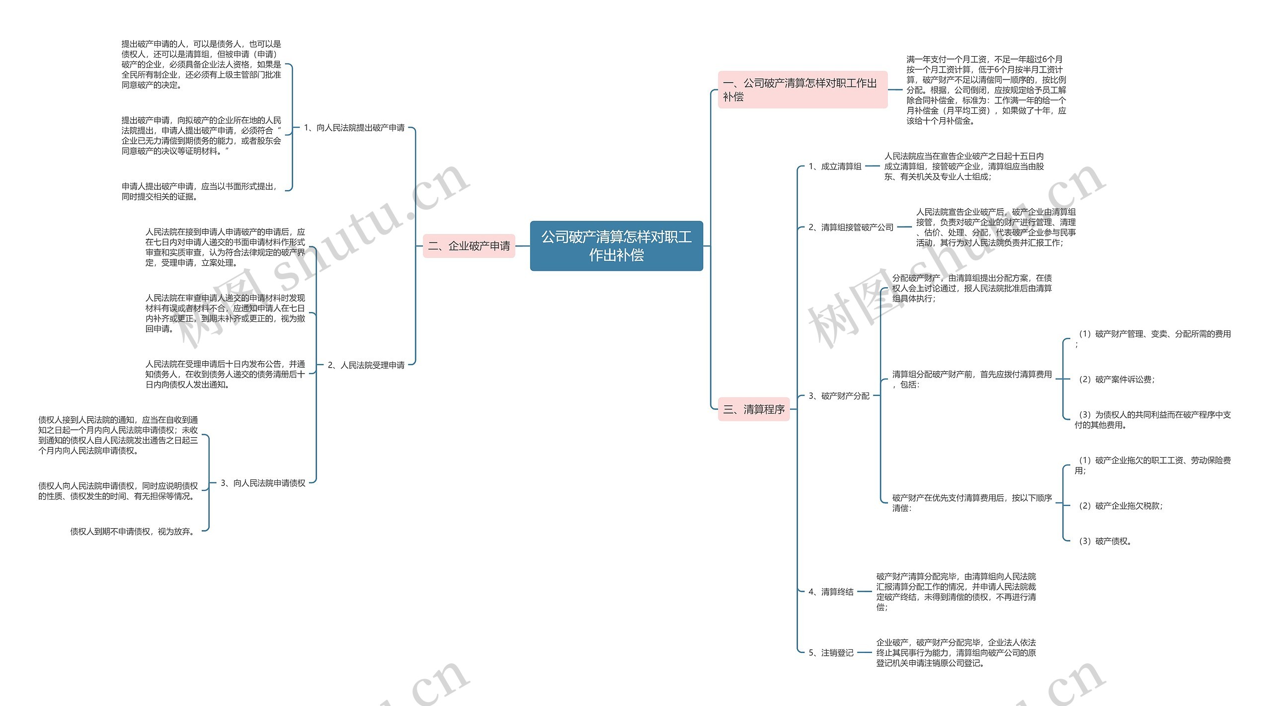 公司破产清算怎样对职工作出补偿思维导图