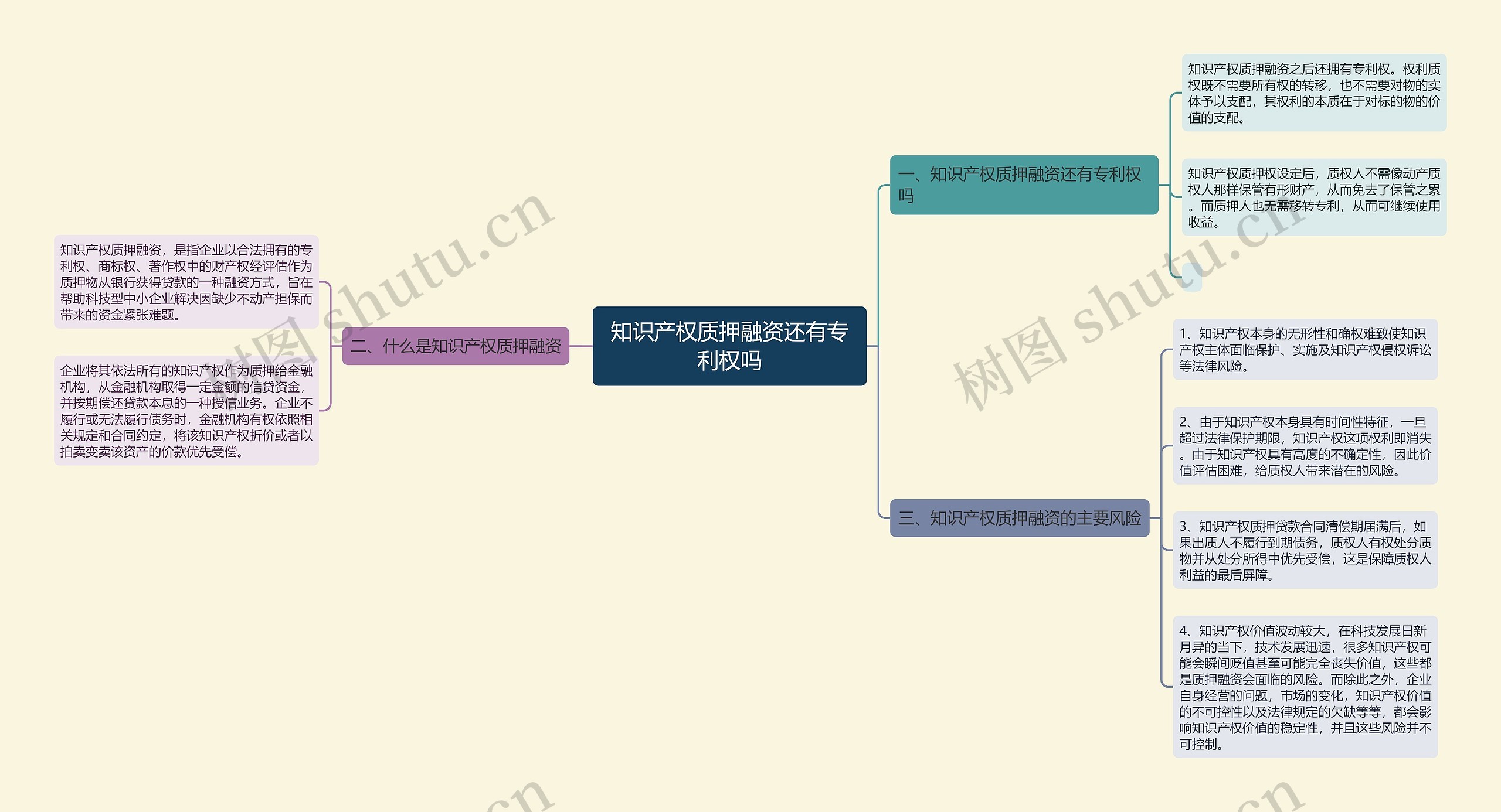 知识产权质押融资还有专利权吗思维导图