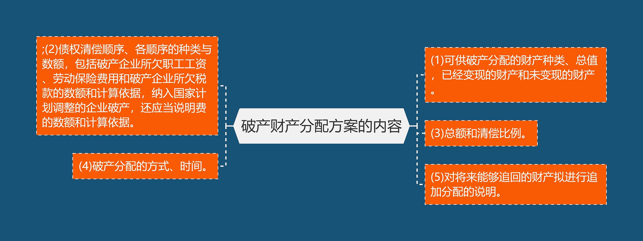 破产财产分配方案的内容