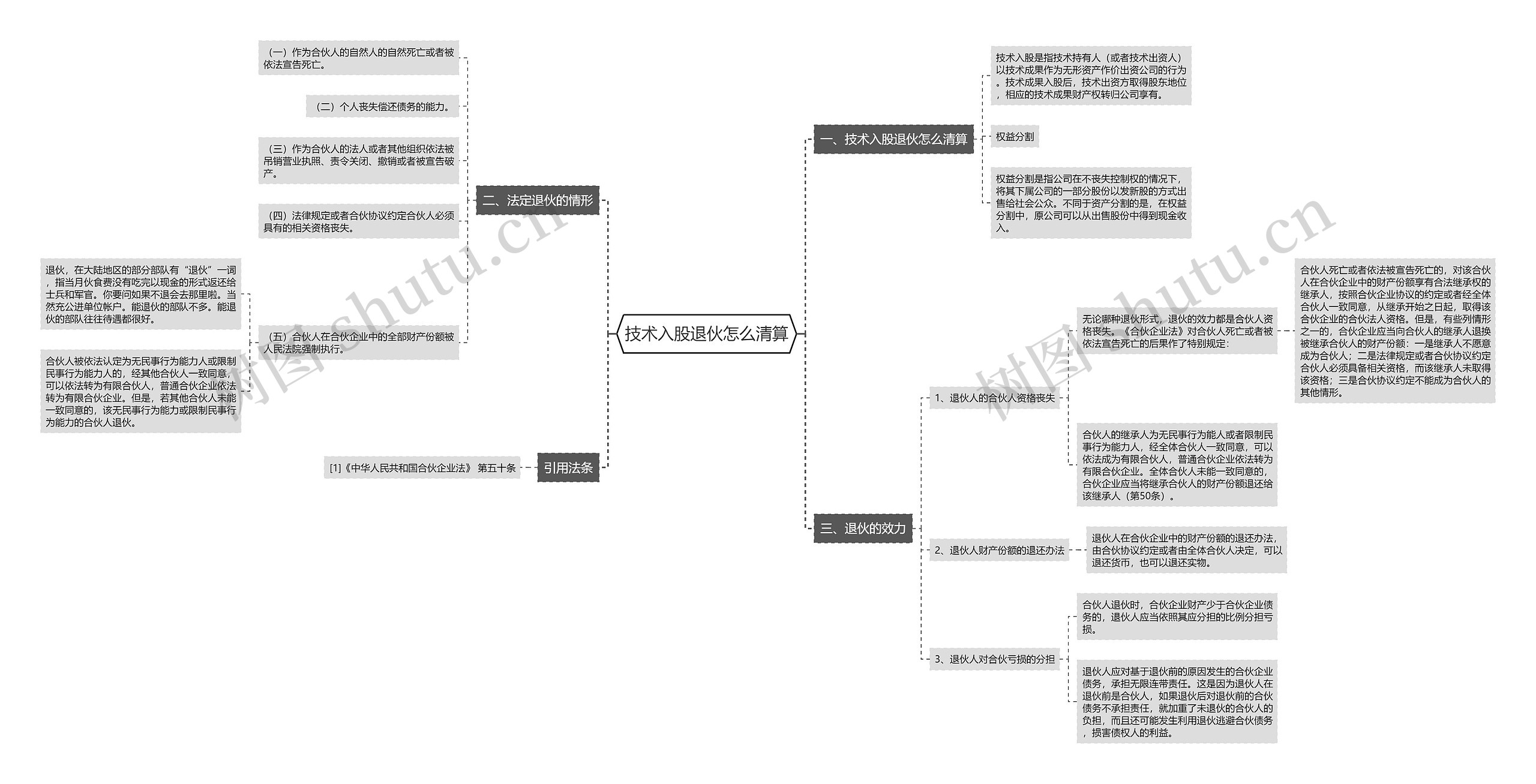 技术入股退伙怎么清算思维导图